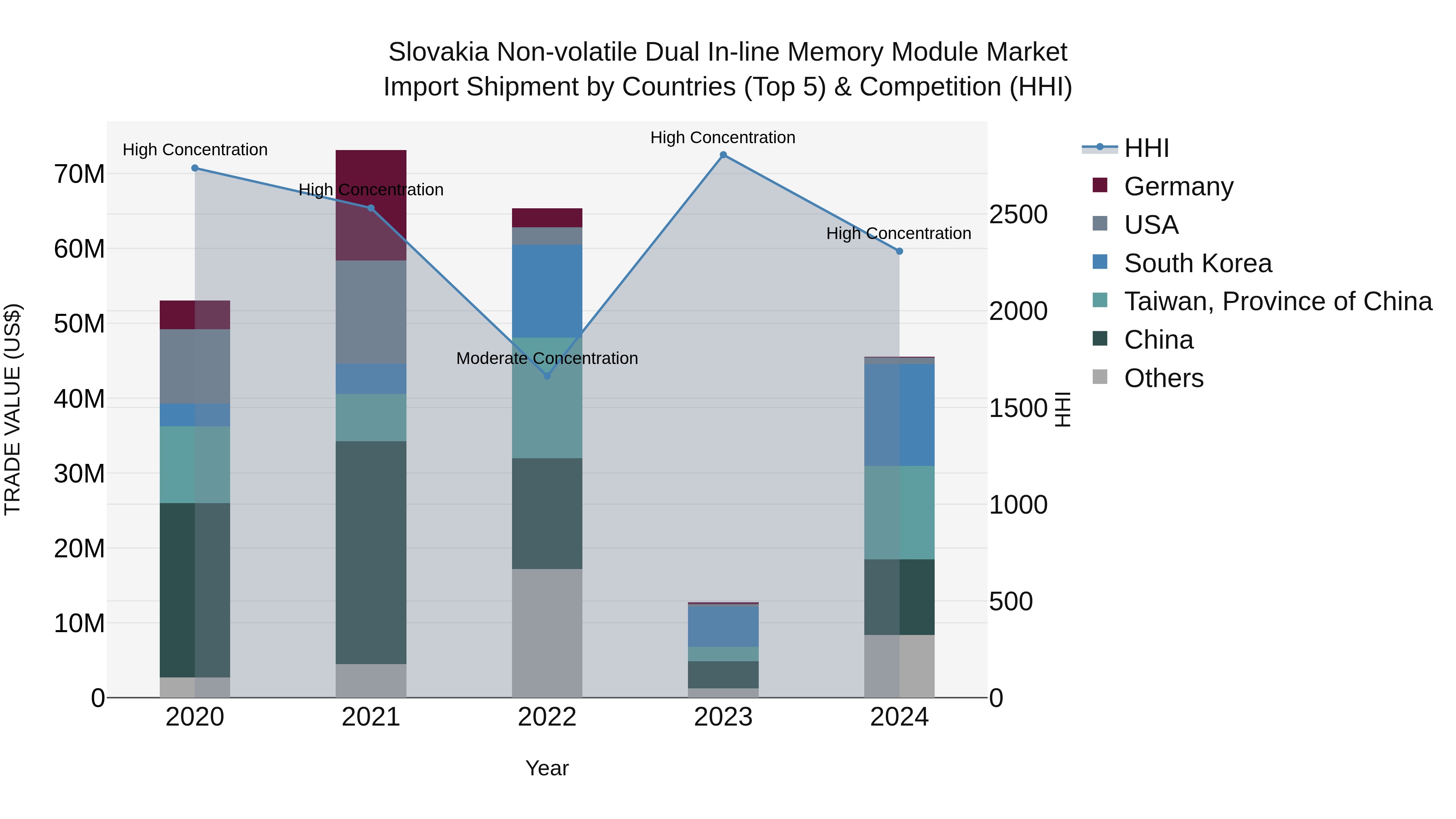 Slovakia Non Volatile Dual In Line Memory Module Market Top 5 Importing Countries and Market Competition (HHI) Analysis