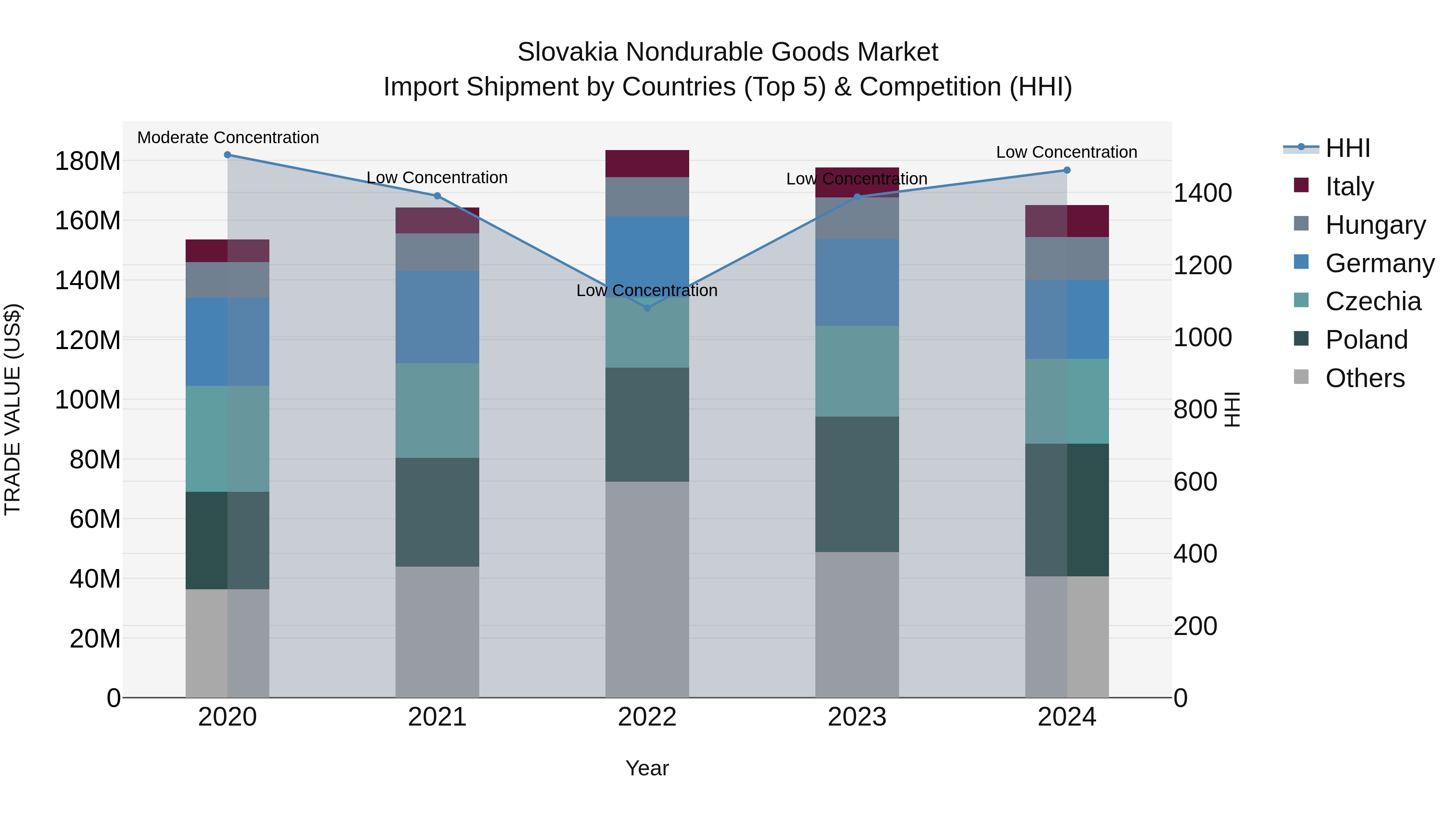Slovakia Nondurable Goods Market Top 5 Importing Countries and Market Competition (HHI) Analysis