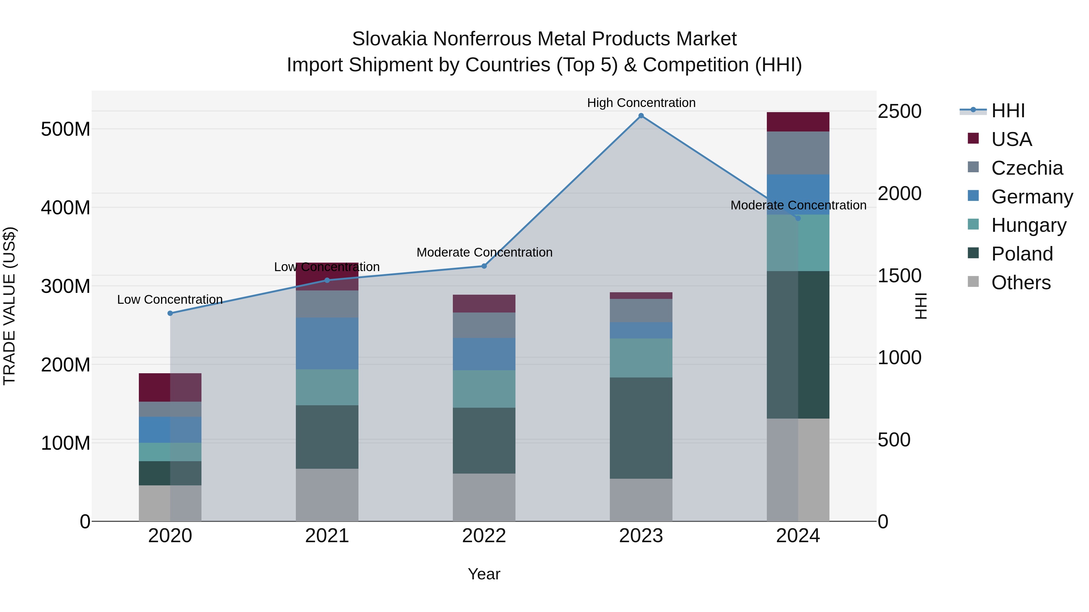 Slovakia Nonferrous Metal Products Market Top 5 Importing Countries and Market Competition (HHI) Analysis