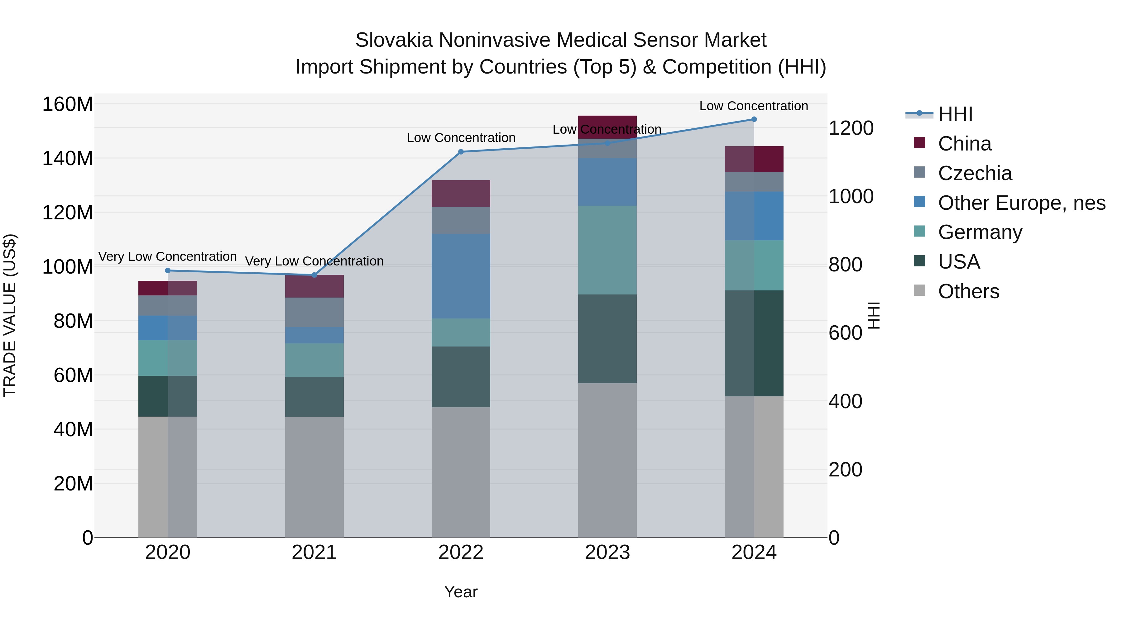 Slovakia Noninvasive Medical Sensor Market Top 5 Importing Countries and Market Competition (HHI) Analysis
