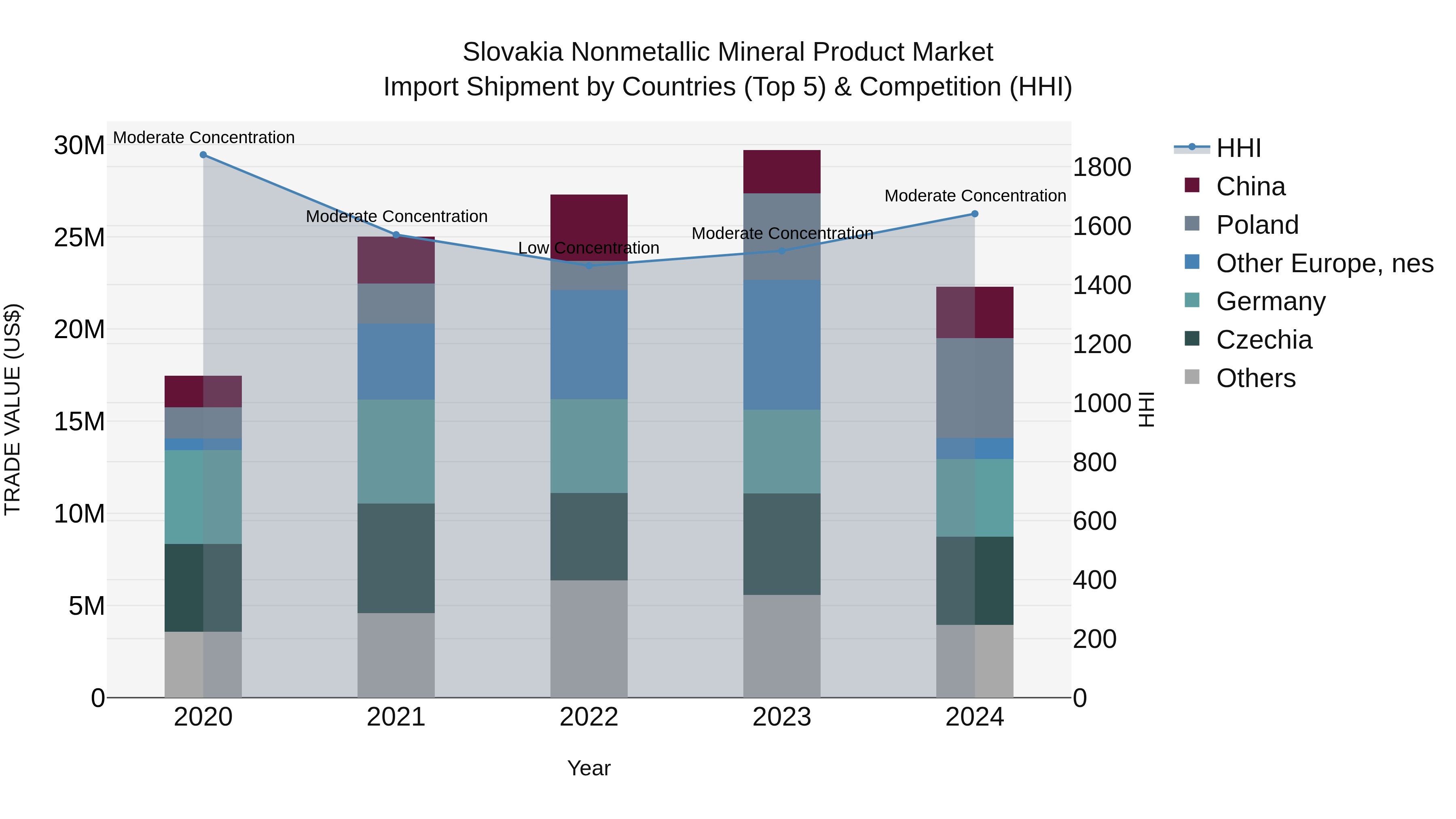 Slovakia Nonmetallic Mineral Product Market Top 5 Importing Countries and Market Competition (HHI) Analysis