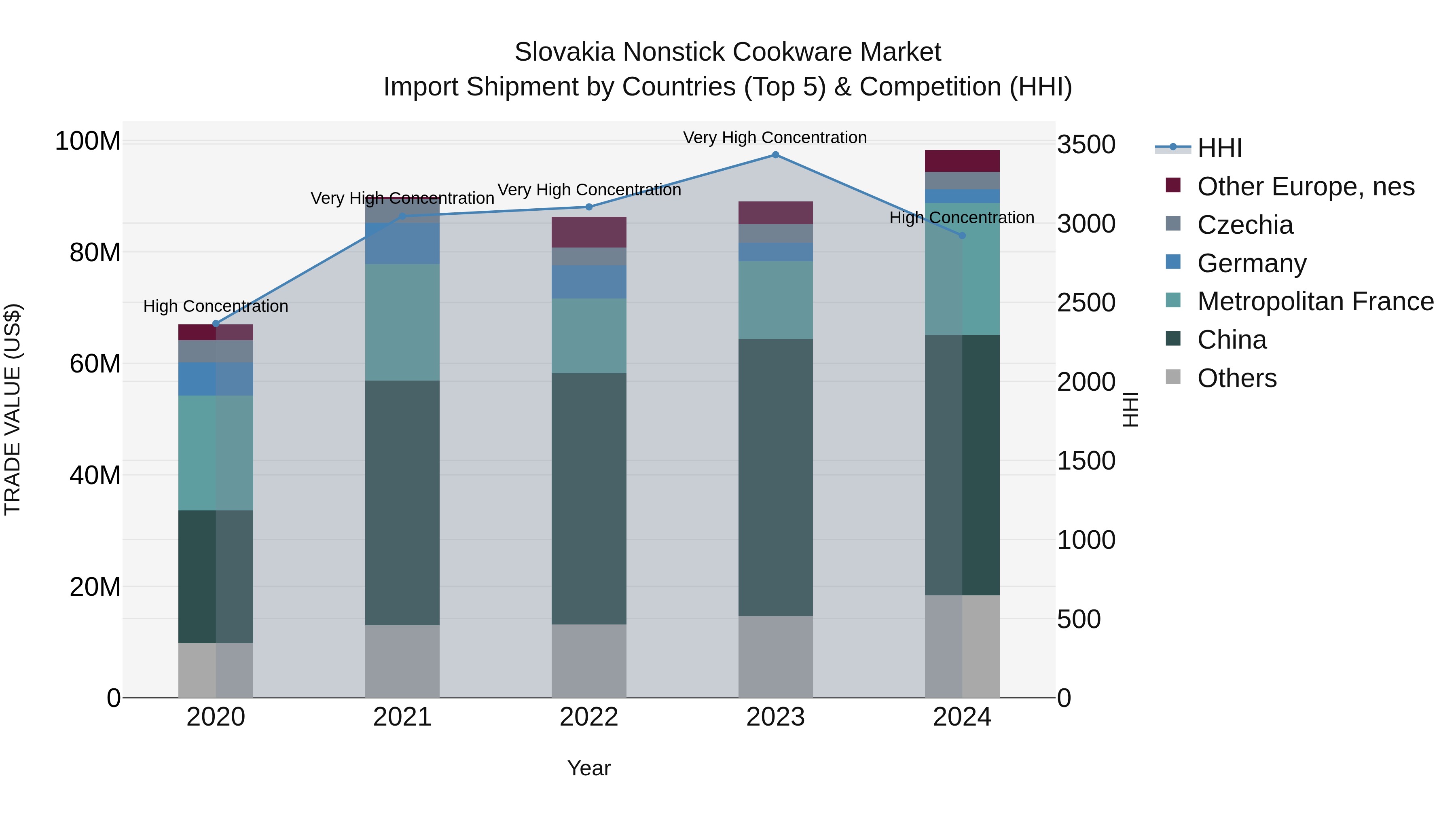 Slovakia Nonstick Cookware Market Top 5 Importing Countries and Market Competition (HHI) Analysis