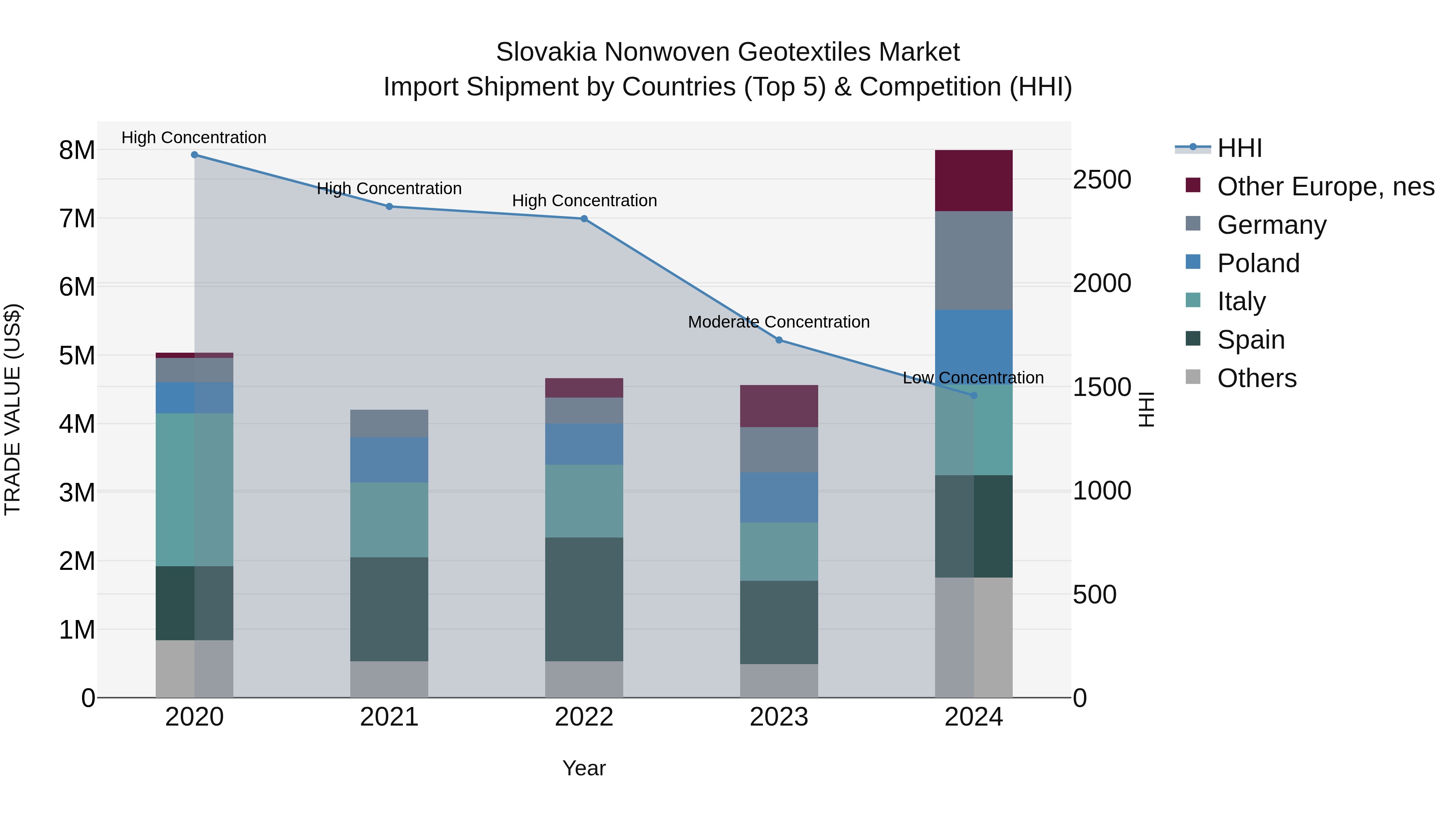 Slovakia Nonwoven Geotextiles Market Top 5 Importing Countries and Market Competition (HHI) Analysis