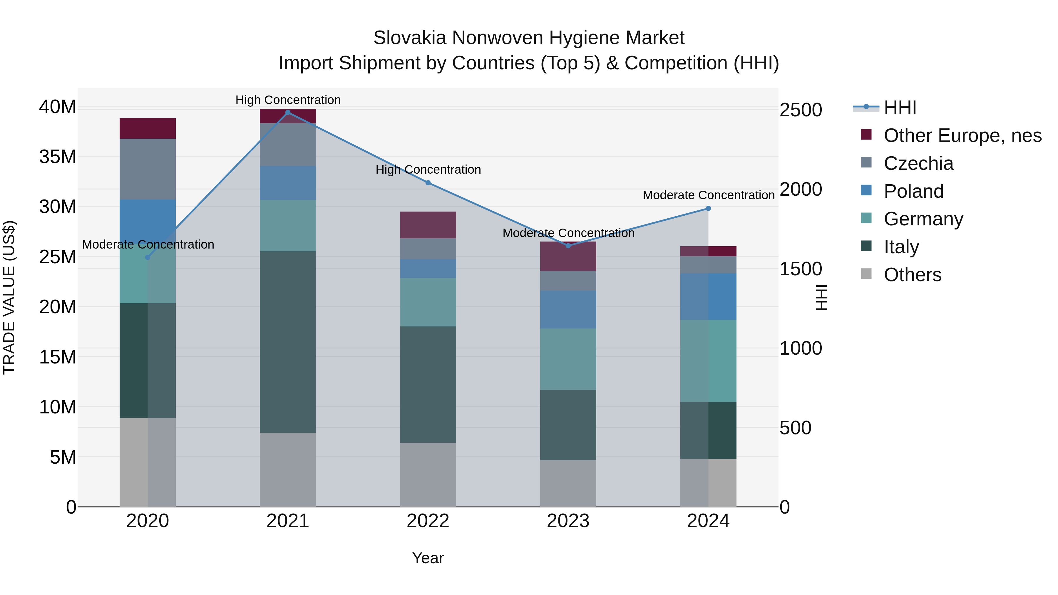 Slovakia Nonwoven Hygiene Market Top 5 Importing Countries and Market Competition (HHI) Analysis