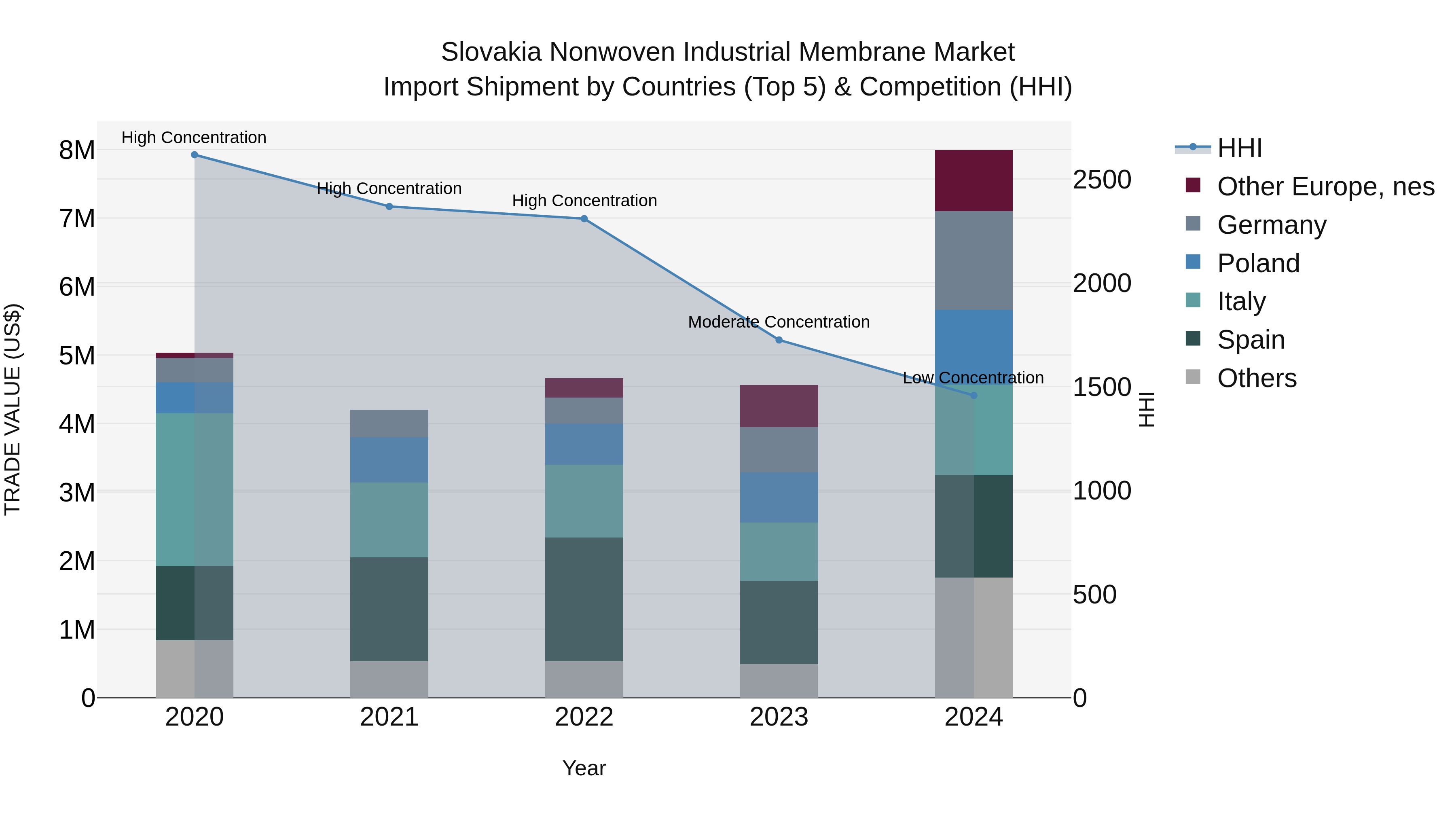Slovakia Nonwoven Industrial Membrane Market Top 5 Importing Countries and Market Competition (HHI) Analysis