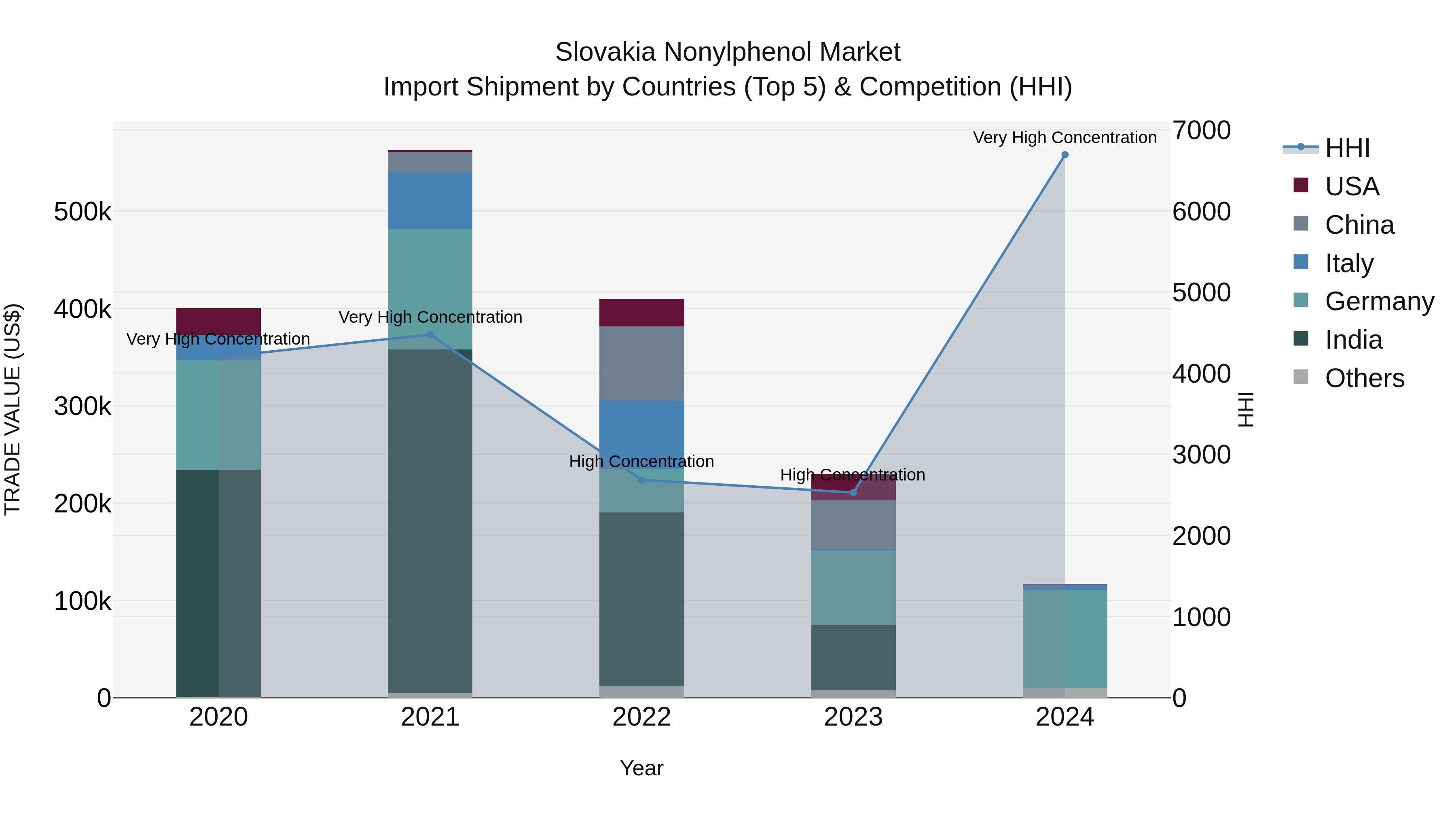 Slovakia Nonylphenol Market Top 5 Importing Countries and Market Competition (HHI) Analysis
