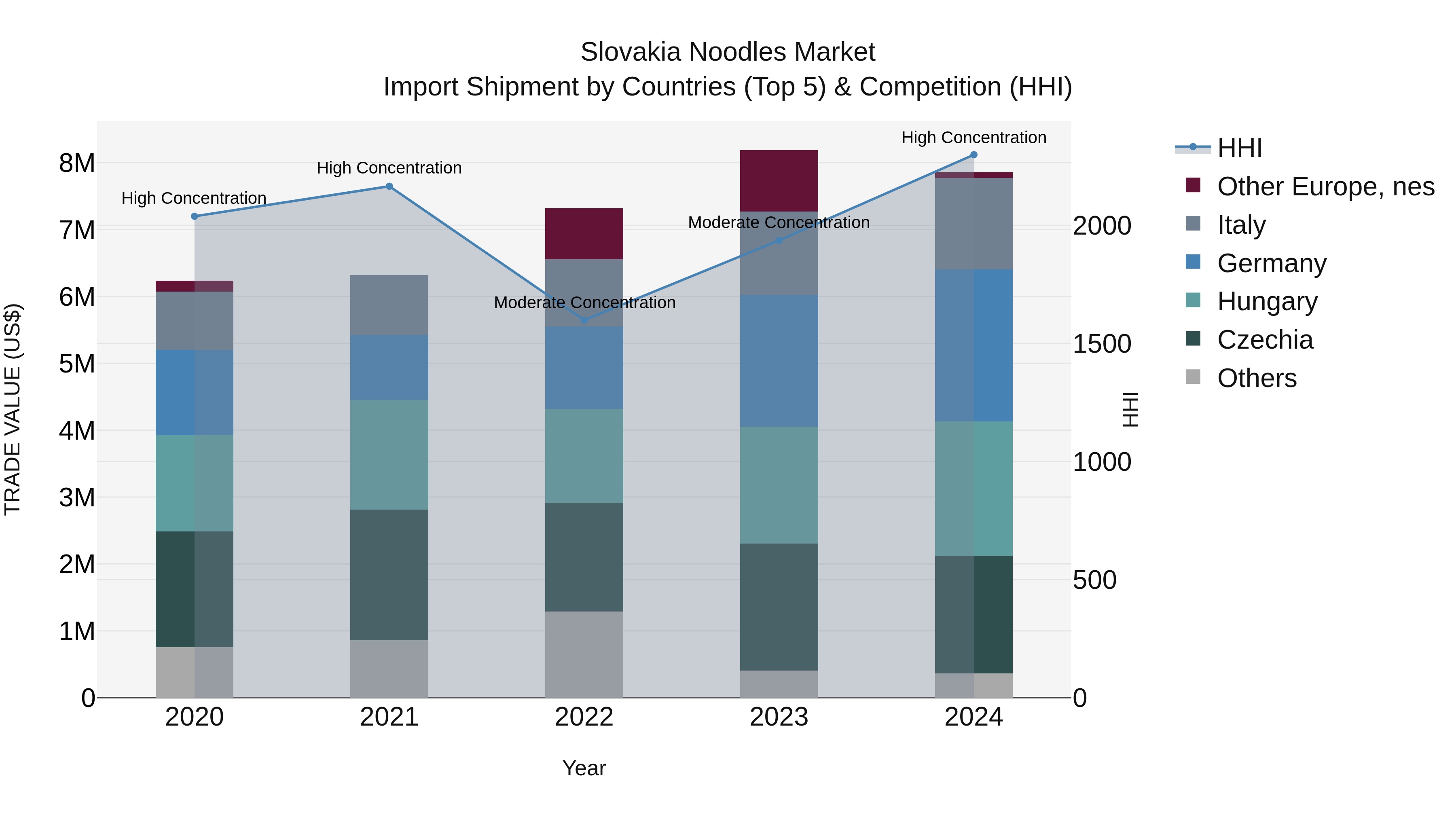 Slovakia Noodles Market Top 5 Importing Countries and Market Competition (HHI) Analysis
