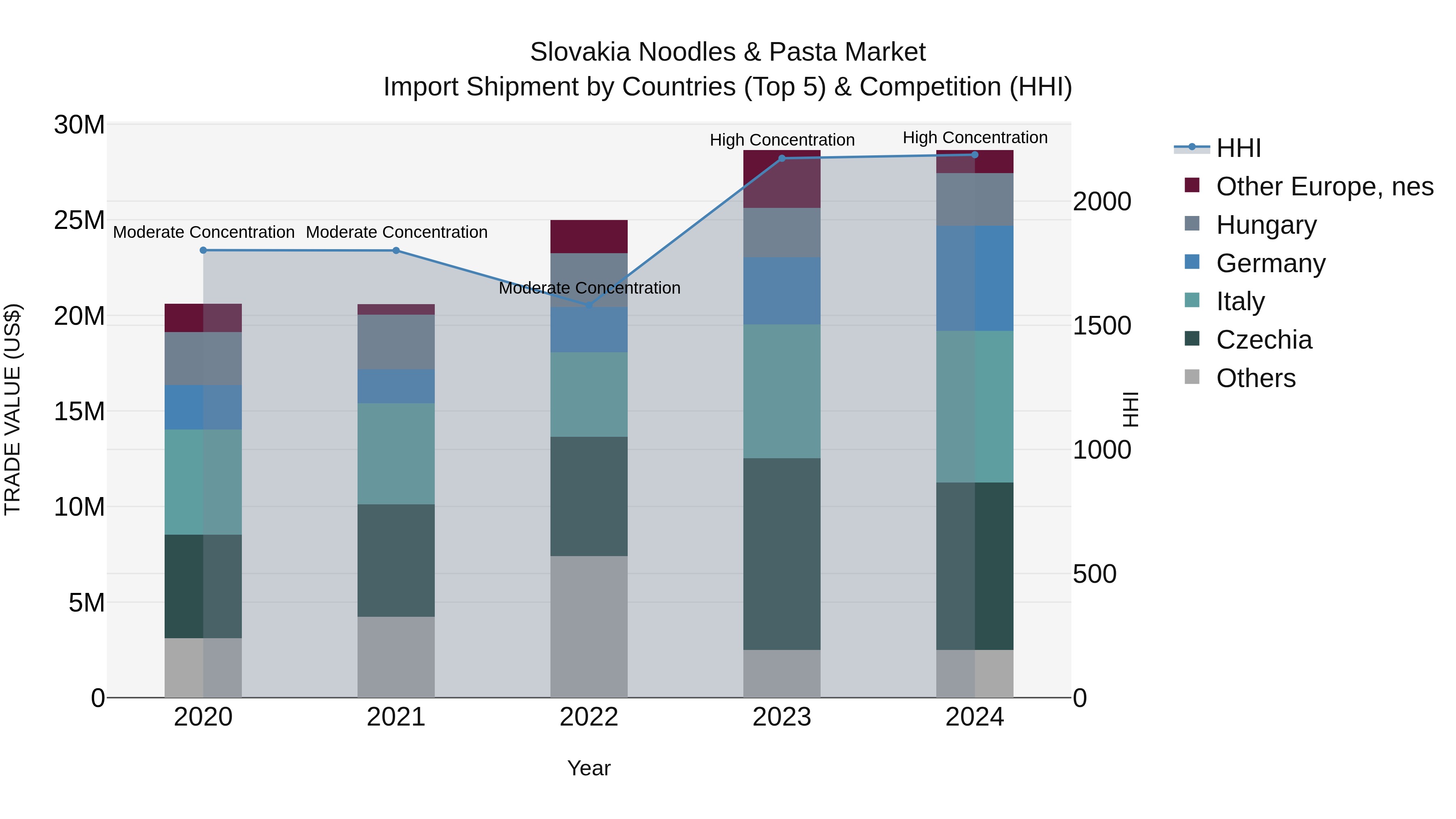 Slovakia Noodles & Pasta Market Top 5 Importing Countries and Market Competition (HHI) Analysis
