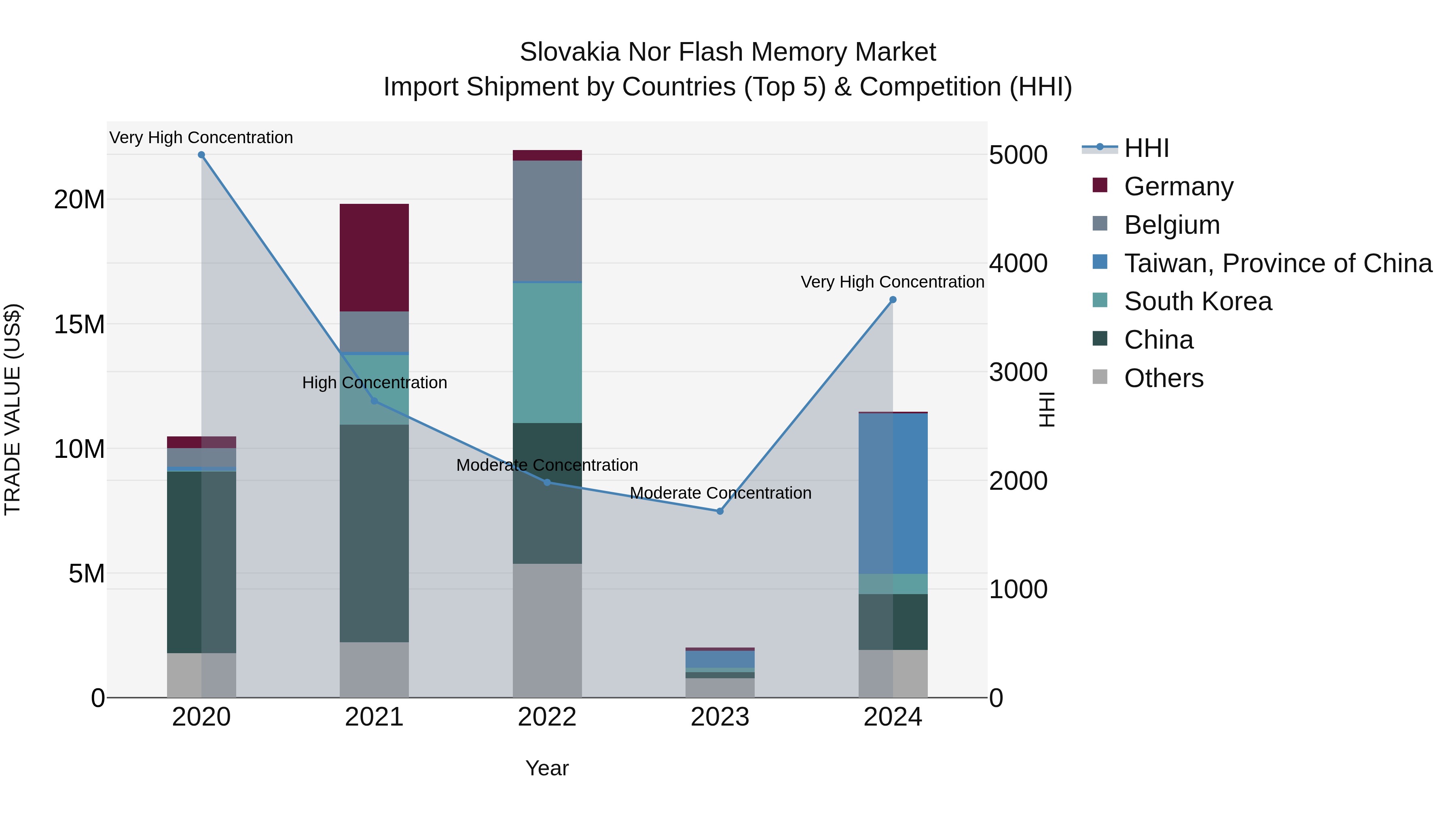 Slovakia Nor Flash Memory Market Top 5 Importing Countries and Market Competition (HHI) Analysis