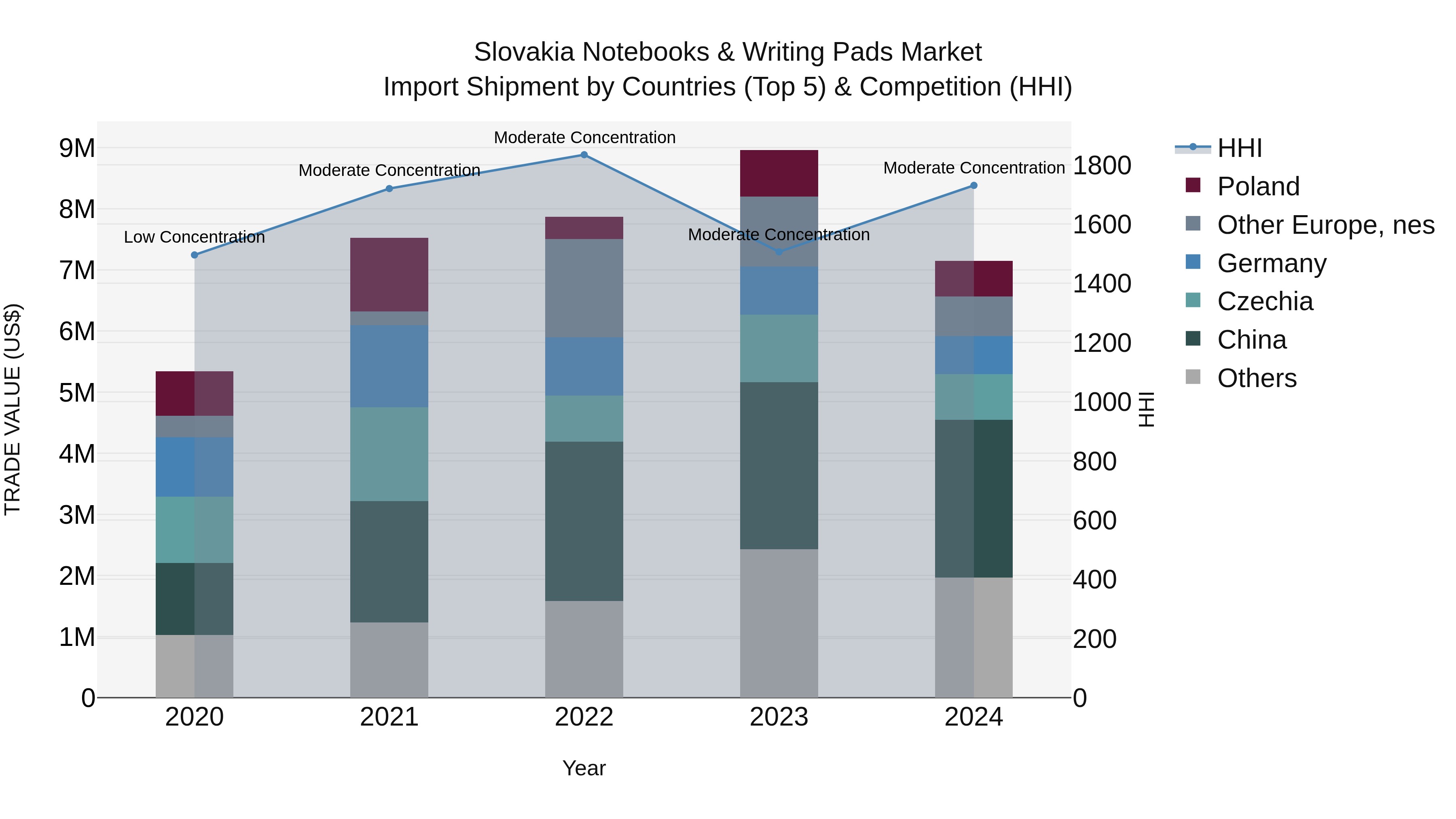 Slovakia Notebooks & Writing Pads Market Top 5 Importing Countries and Market Competition (HHI) Analysis
