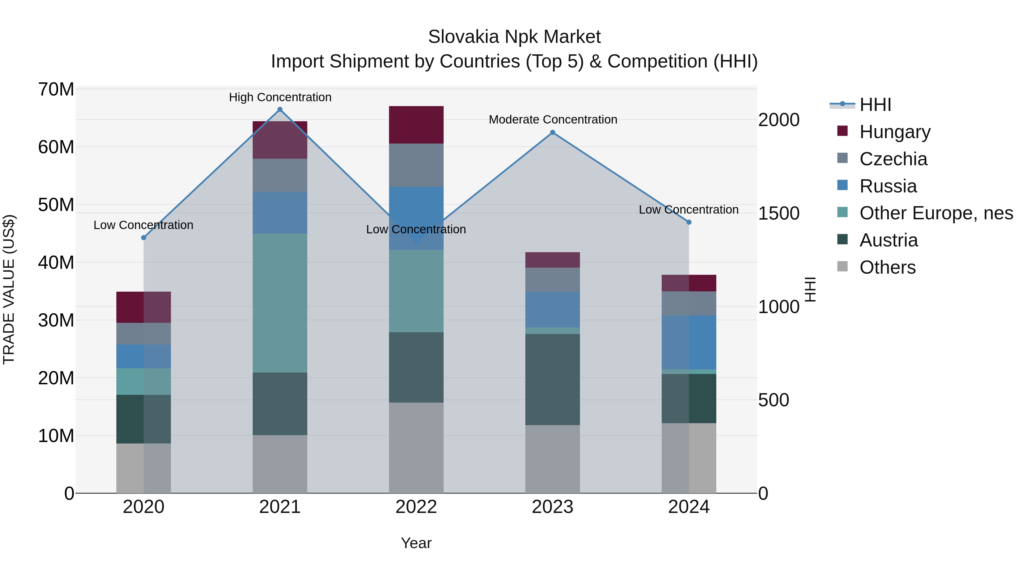 Slovakia Npk Market Top 5 Importing Countries and Market Competition (HHI) Analysis