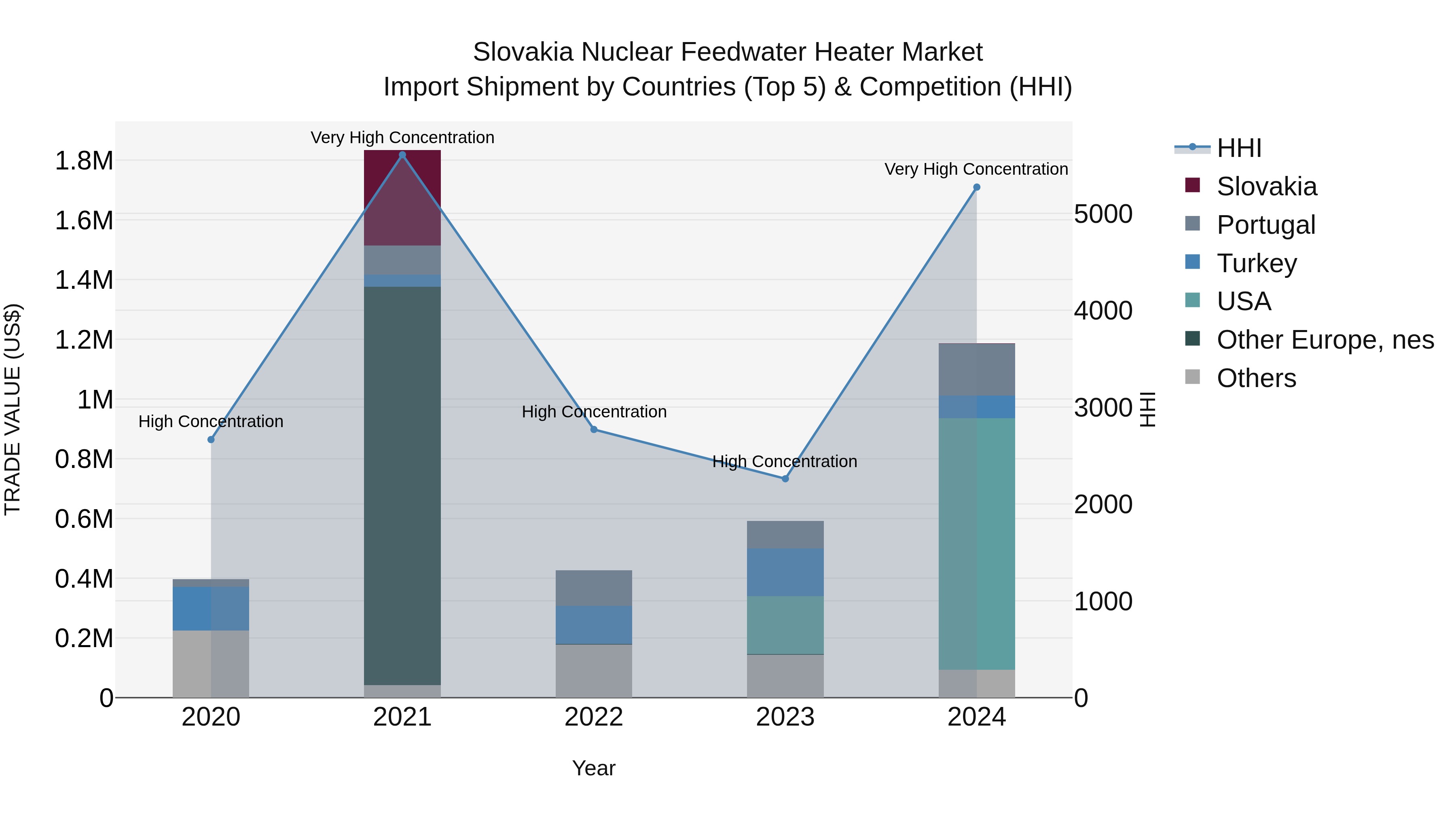 Slovakia Nuclear Feedwater Heater Market Top 5 Importing Countries and Market Competition (HHI) Analysis