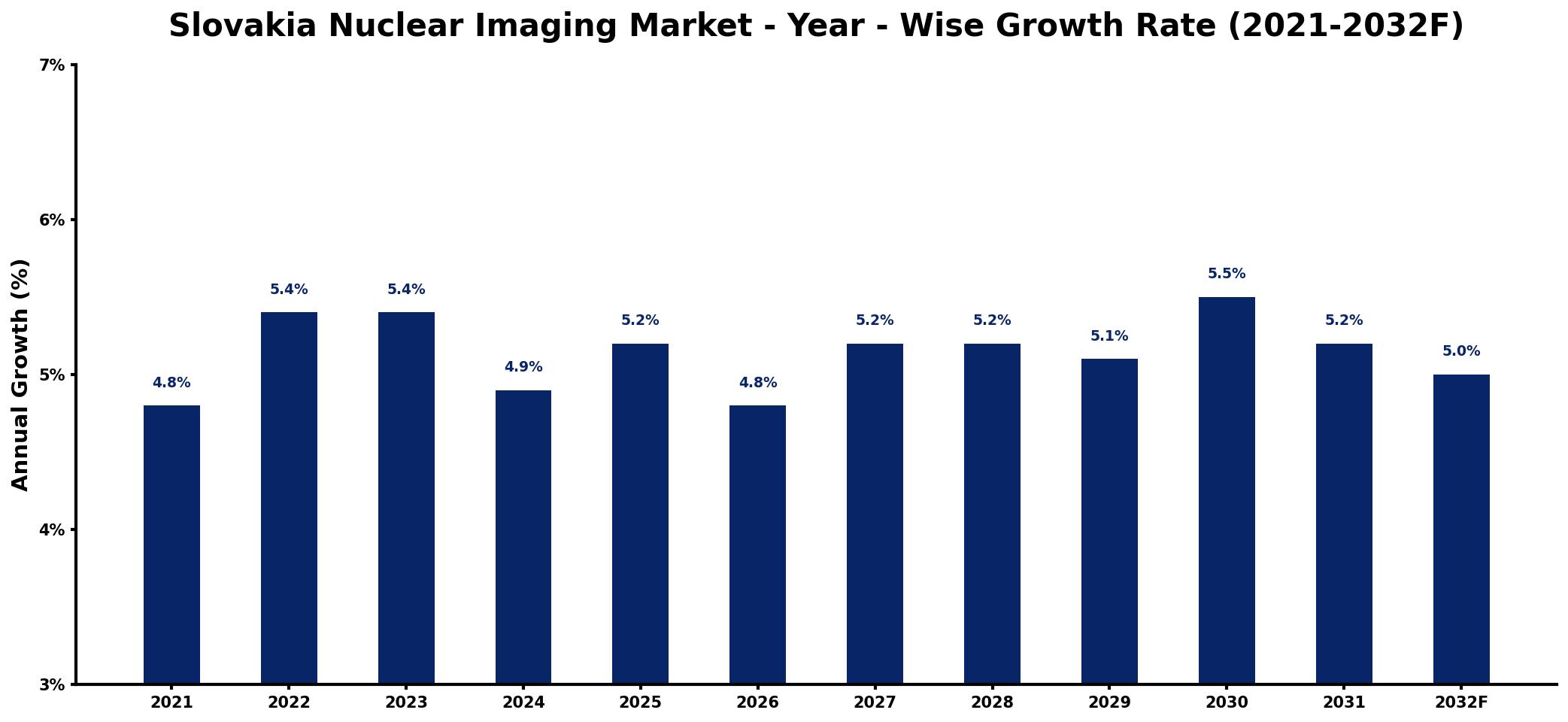 Slovakia Nuclear Imaging Market Year-wise Growth Rate and Key Drivers