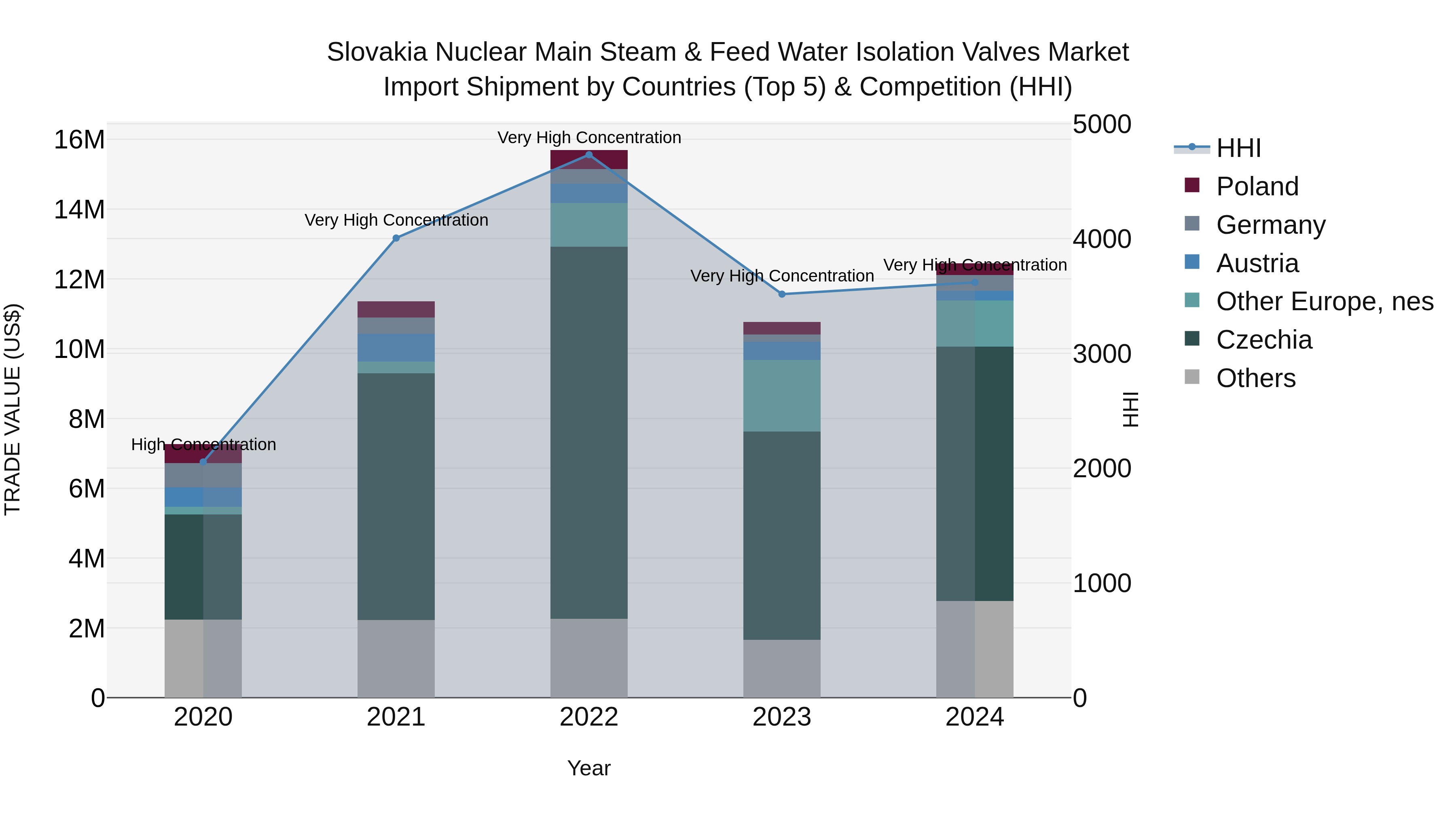 Slovakia Nuclear Main Steam & Feed Water Isolation Valves Market Top 5 Importing Countries and Market Competition (HHI) Analysis