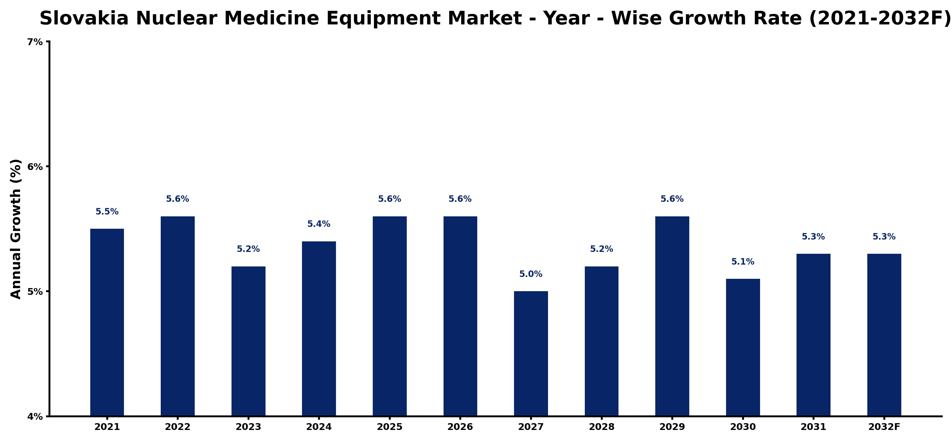 Slovakia Nuclear Medicine Equipment Market Year-wise Growth Rate and Key Drivers
