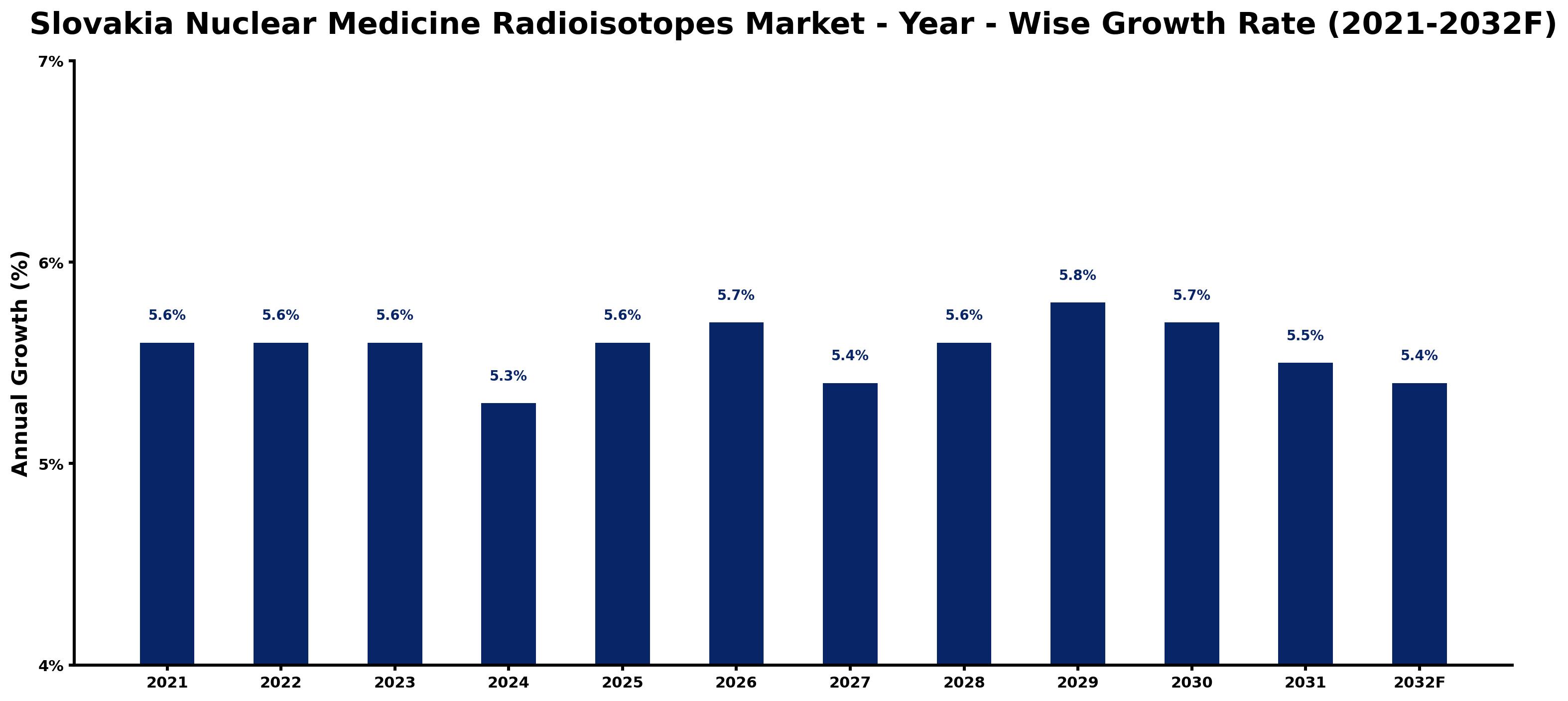 Slovakia Nuclear Medicine Radioisotopes Market Year-wise Growth Rate and Key Drivers
