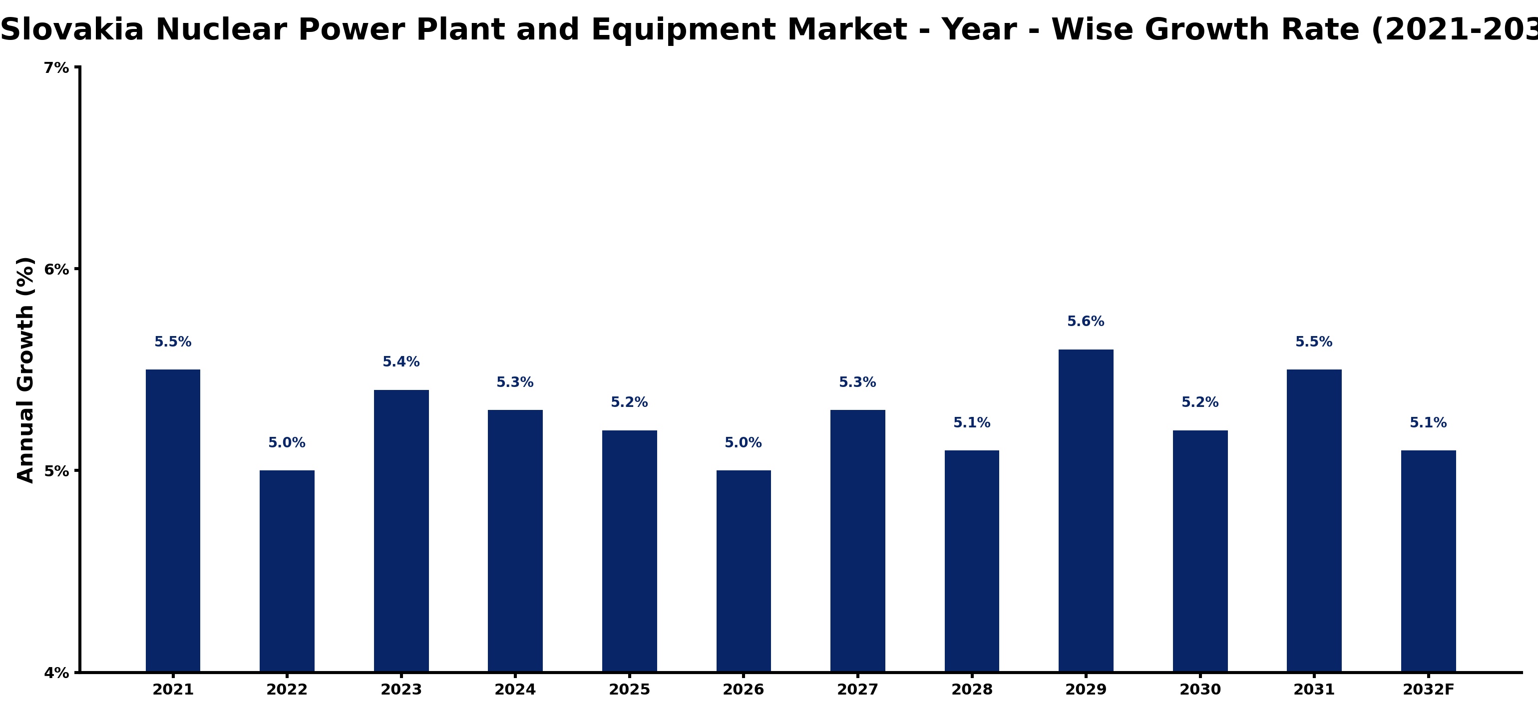 Slovakia Nuclear Power Plant and Equipment Market Year-wise Growth Rate and Key Drivers