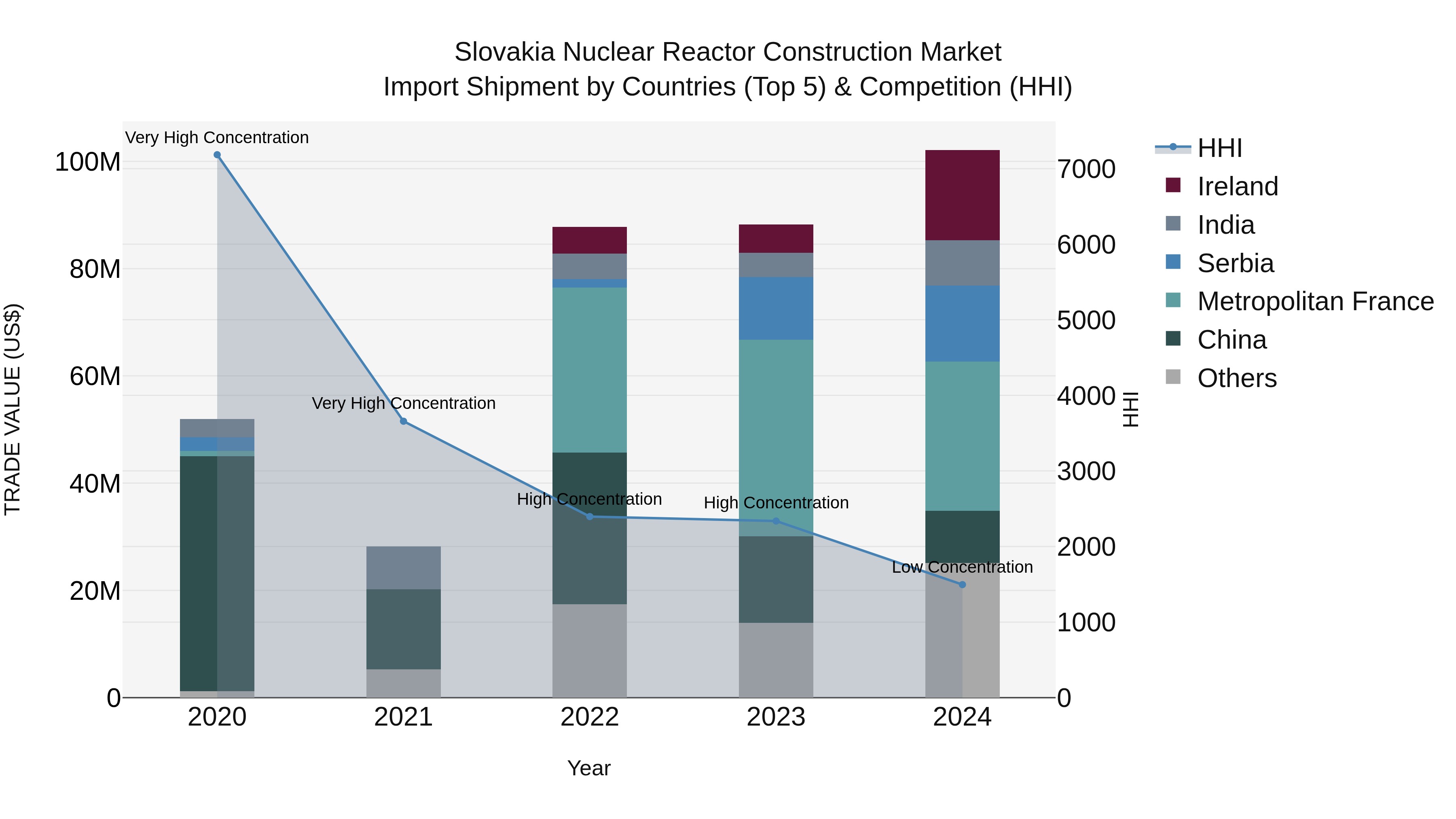 Slovakia Nuclear Reactor Construction Market Top 5 Importing Countries and Market Competition (HHI) Analysis