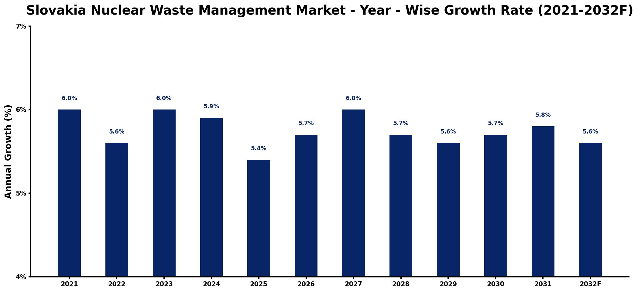 Slovakia Nuclear Waste Management Market Year-wise Growth Rate and Key Drivers