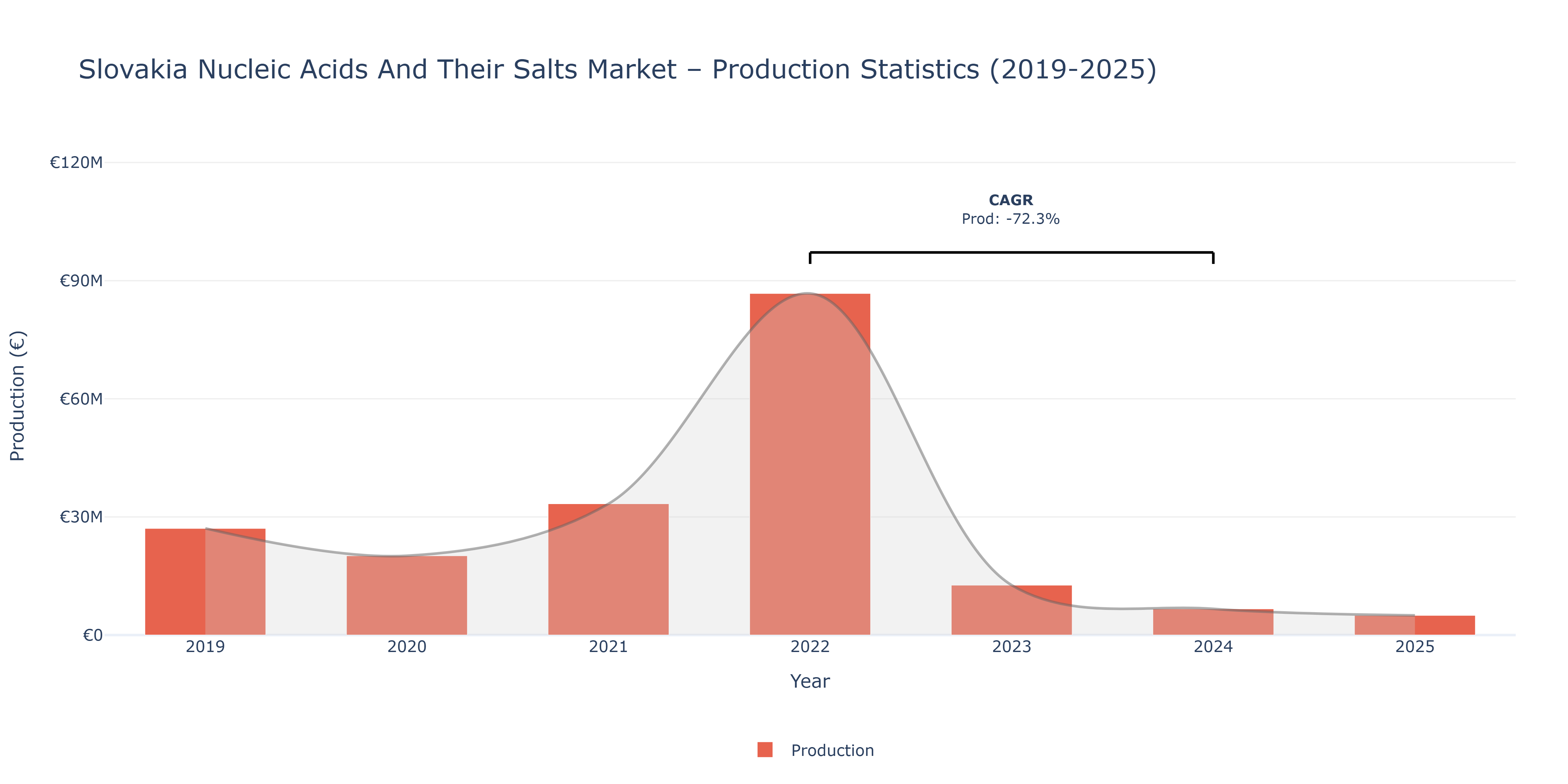 Slovakia Nucleic Acids And Their Salts - Market Production Statistics (2019-2025)