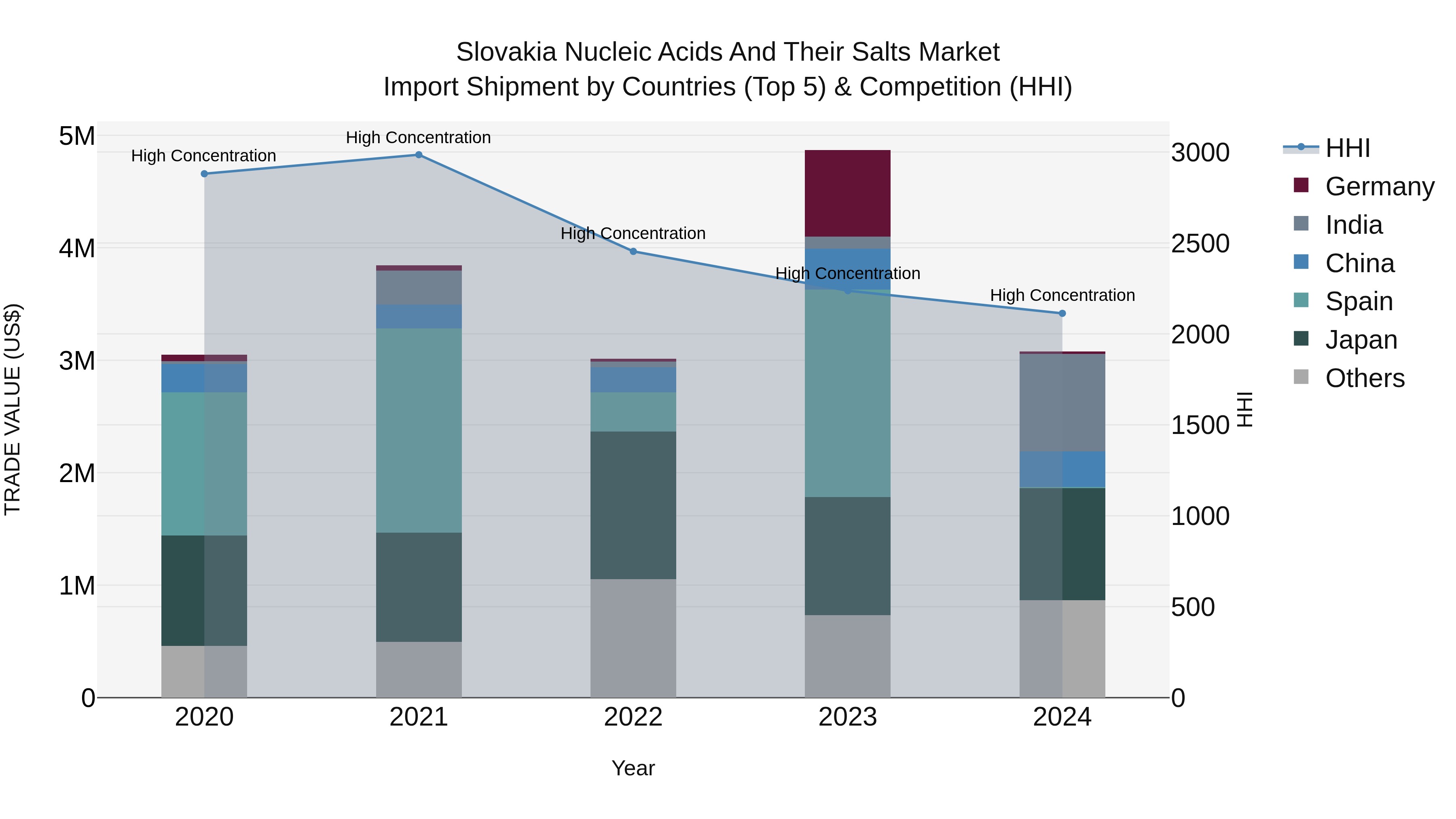 Slovakia Nucleic Acids And Their Salts Market Top 5 Importing Countries and Market Competition (HHI) Analysis