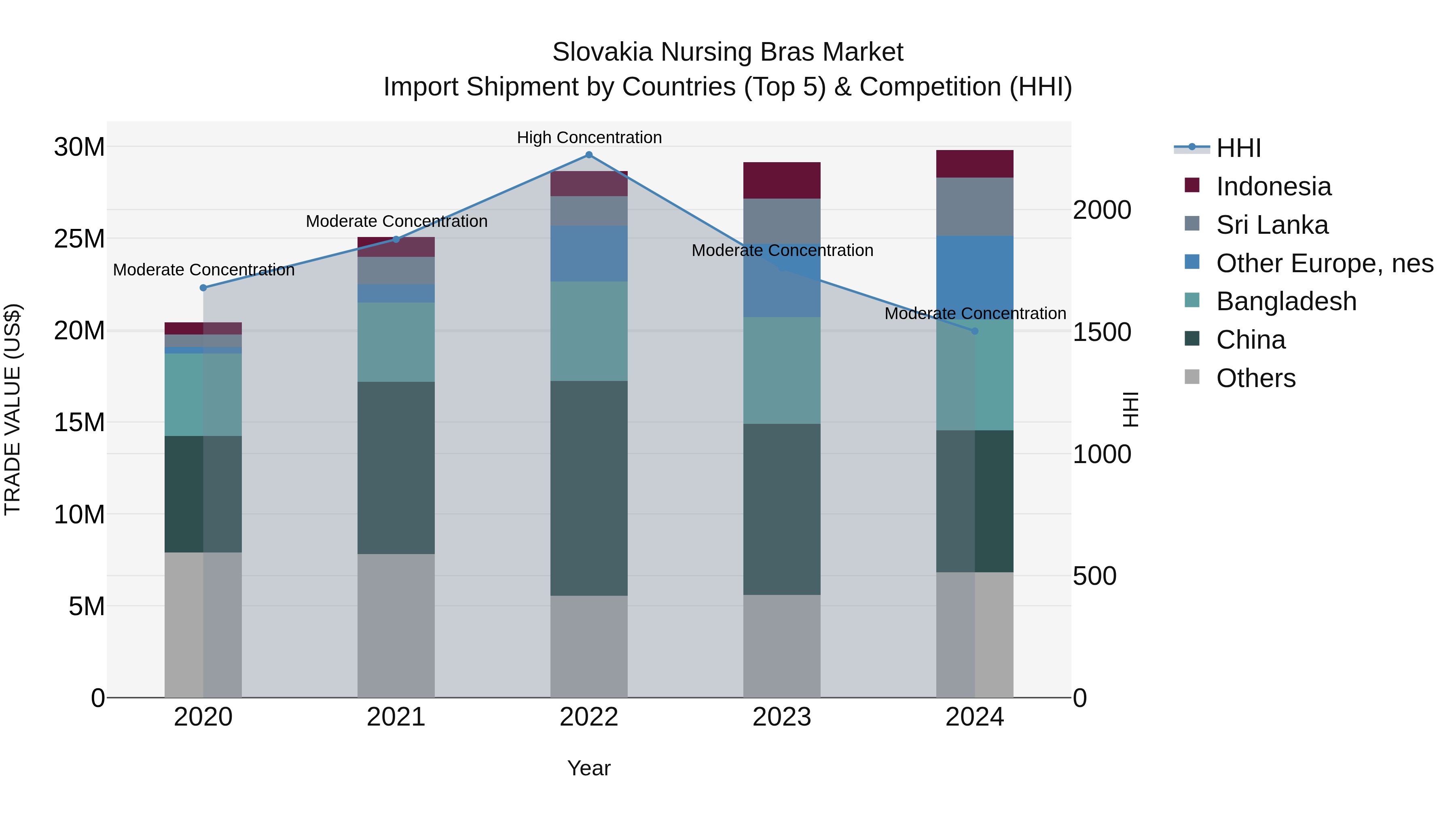 Slovakia Nursing Bras Market Top 5 Importing Countries and Market Competition (HHI) Analysis