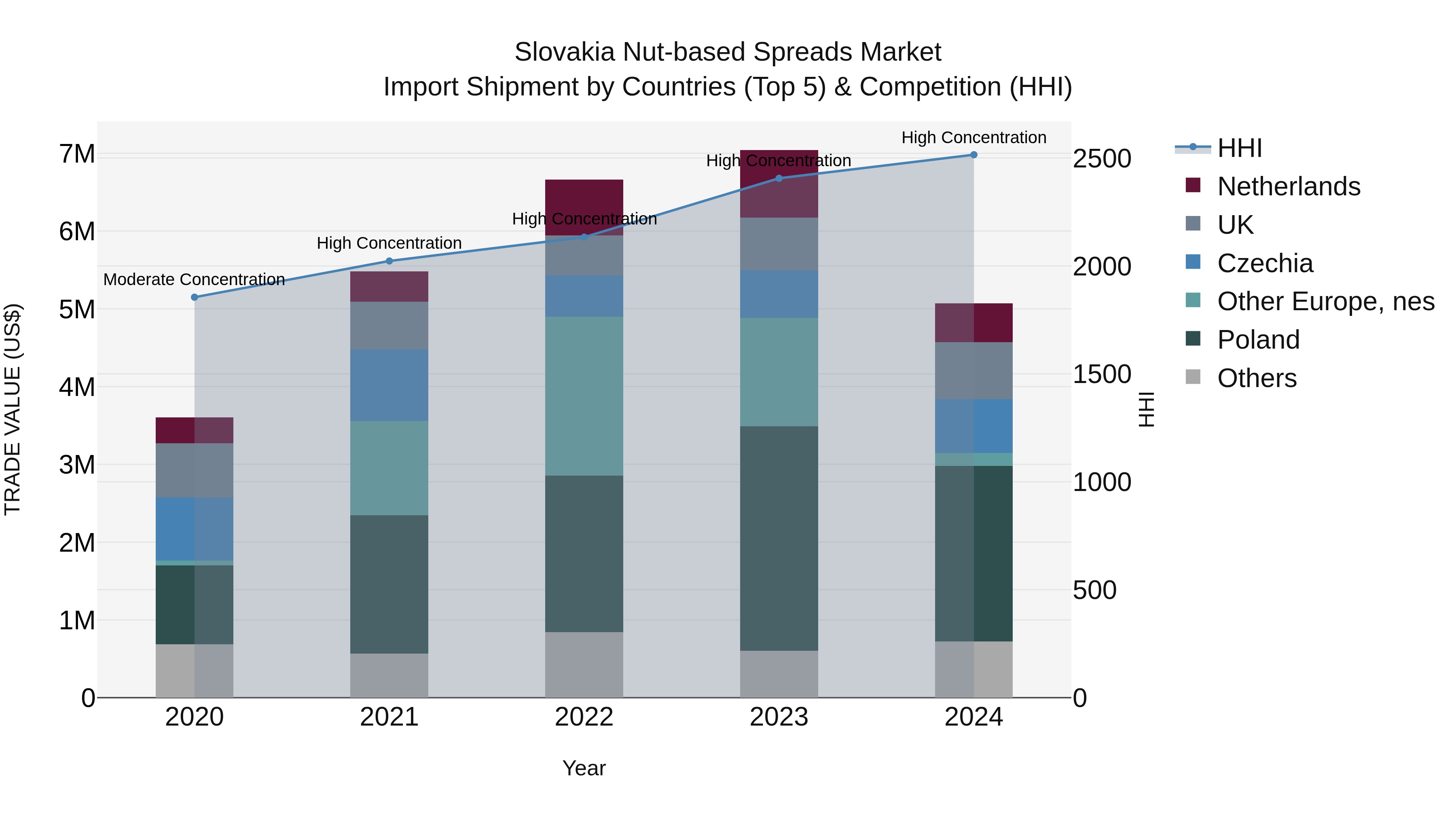 Slovakia Nut Based Spreads Market Top 5 Importing Countries and Market Competition (HHI) Analysis