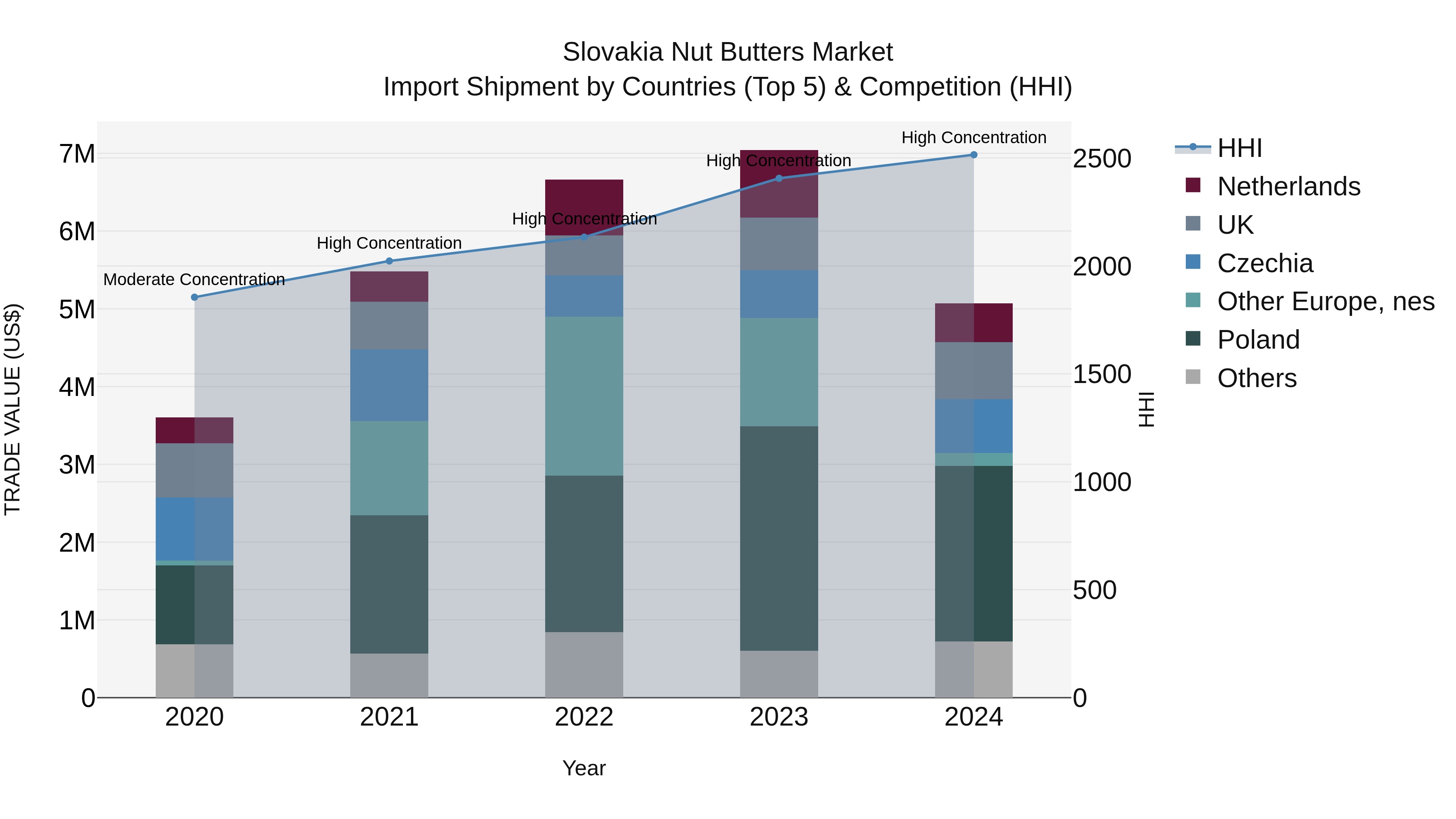Slovakia Nut Butters Market Top 5 Importing Countries and Market Competition (HHI) Analysis