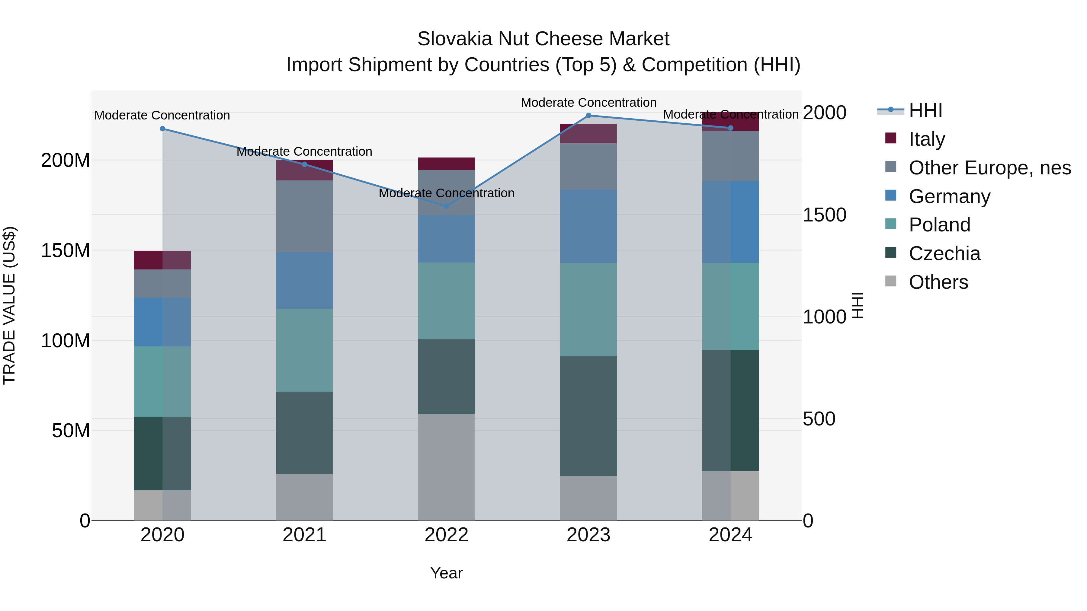 Slovakia Nut Cheese Market Top 5 Importing Countries and Market Competition (HHI) Analysis