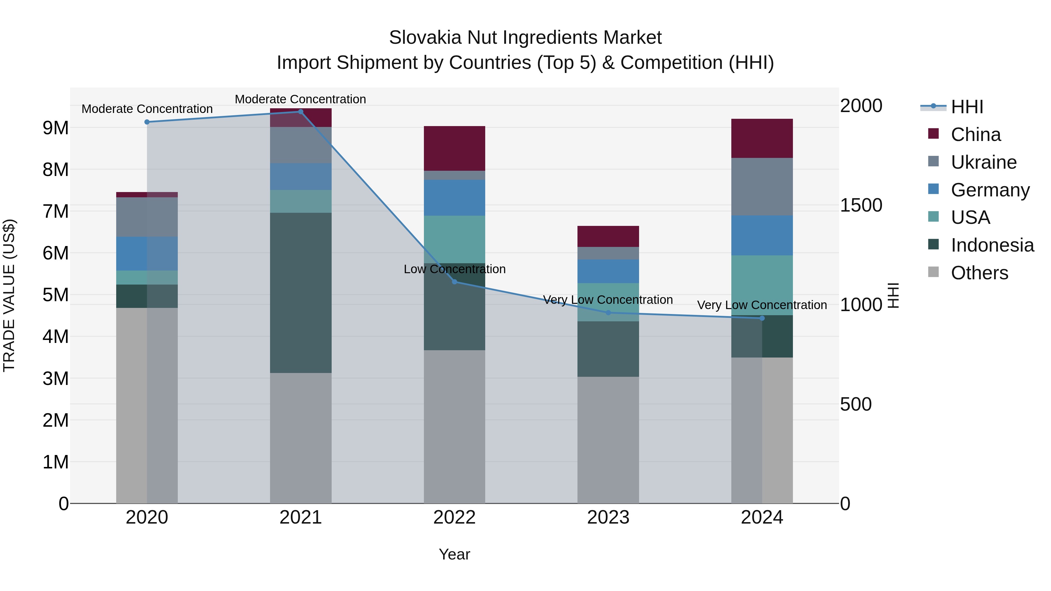 Slovakia Nut Ingredients Market Top 5 Importing Countries and Market Competition (HHI) Analysis
