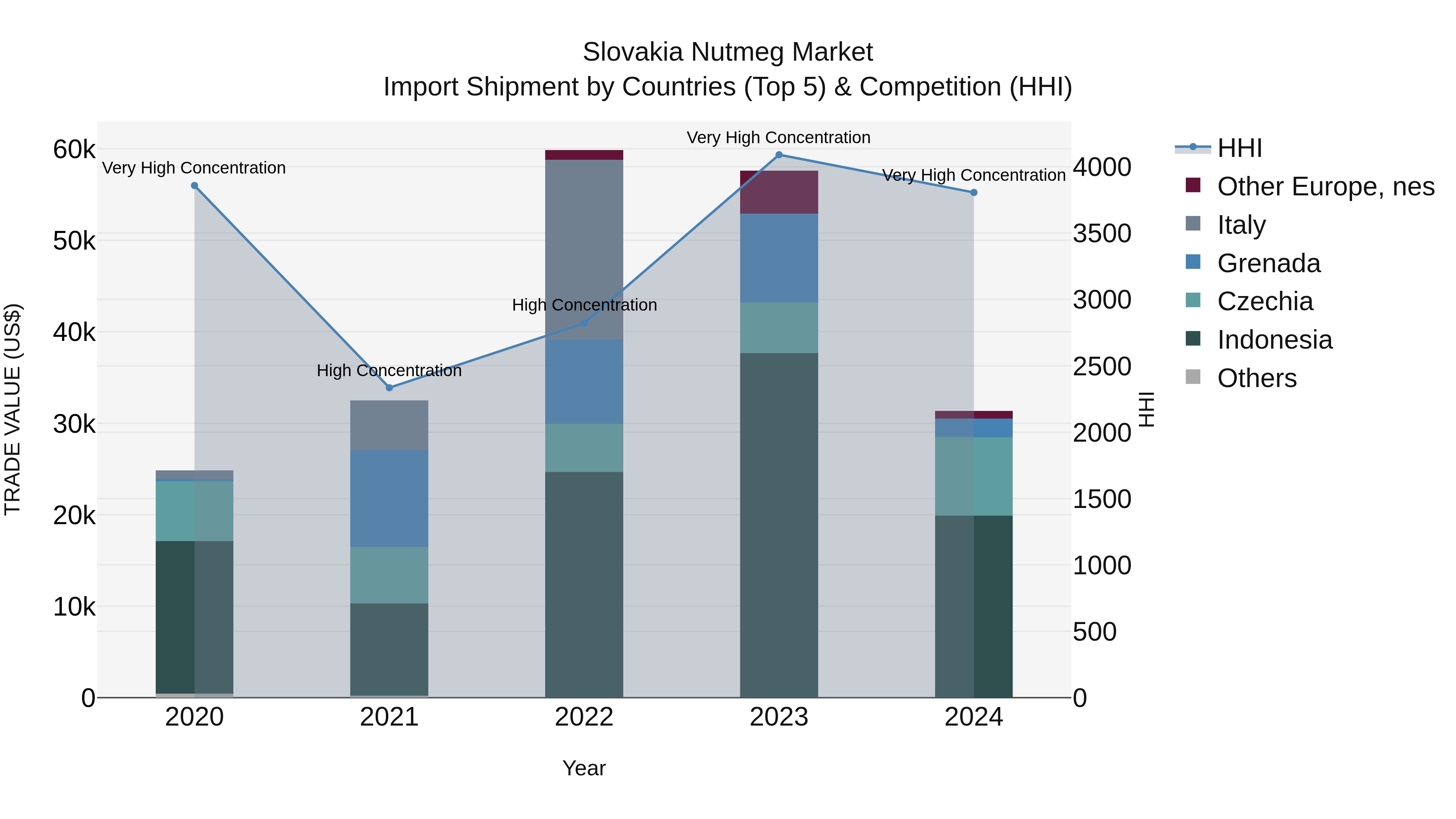 Slovakia Nutmeg Market Top 5 Importing Countries and Market Competition (HHI) Analysis
