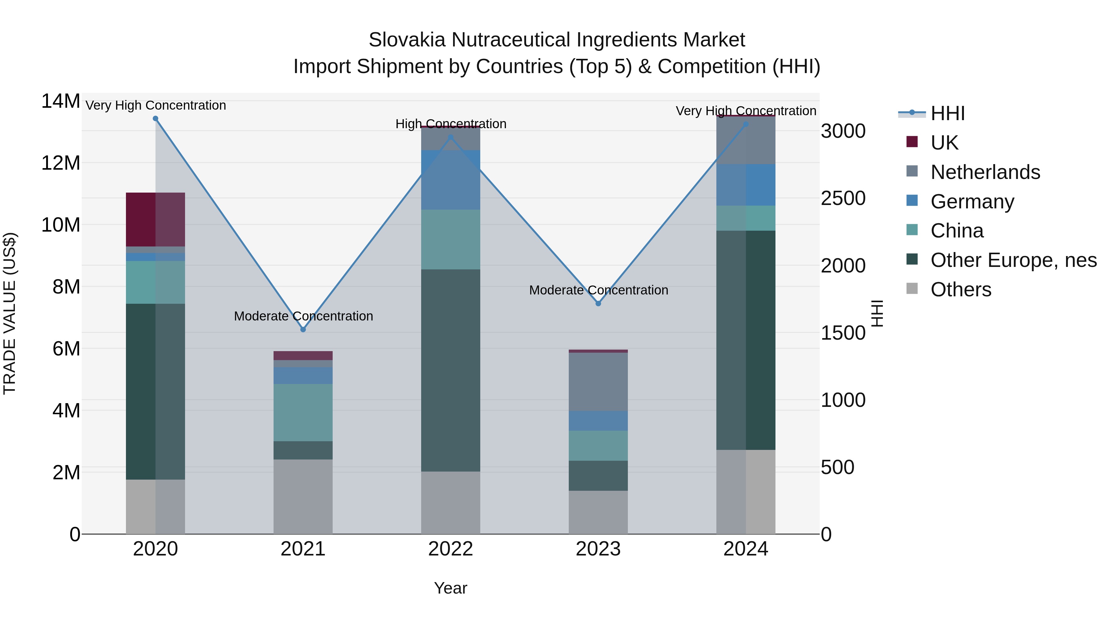 Slovakia Nutraceutical Ingredients Market Top 5 Importing Countries and Market Competition (HHI) Analysis