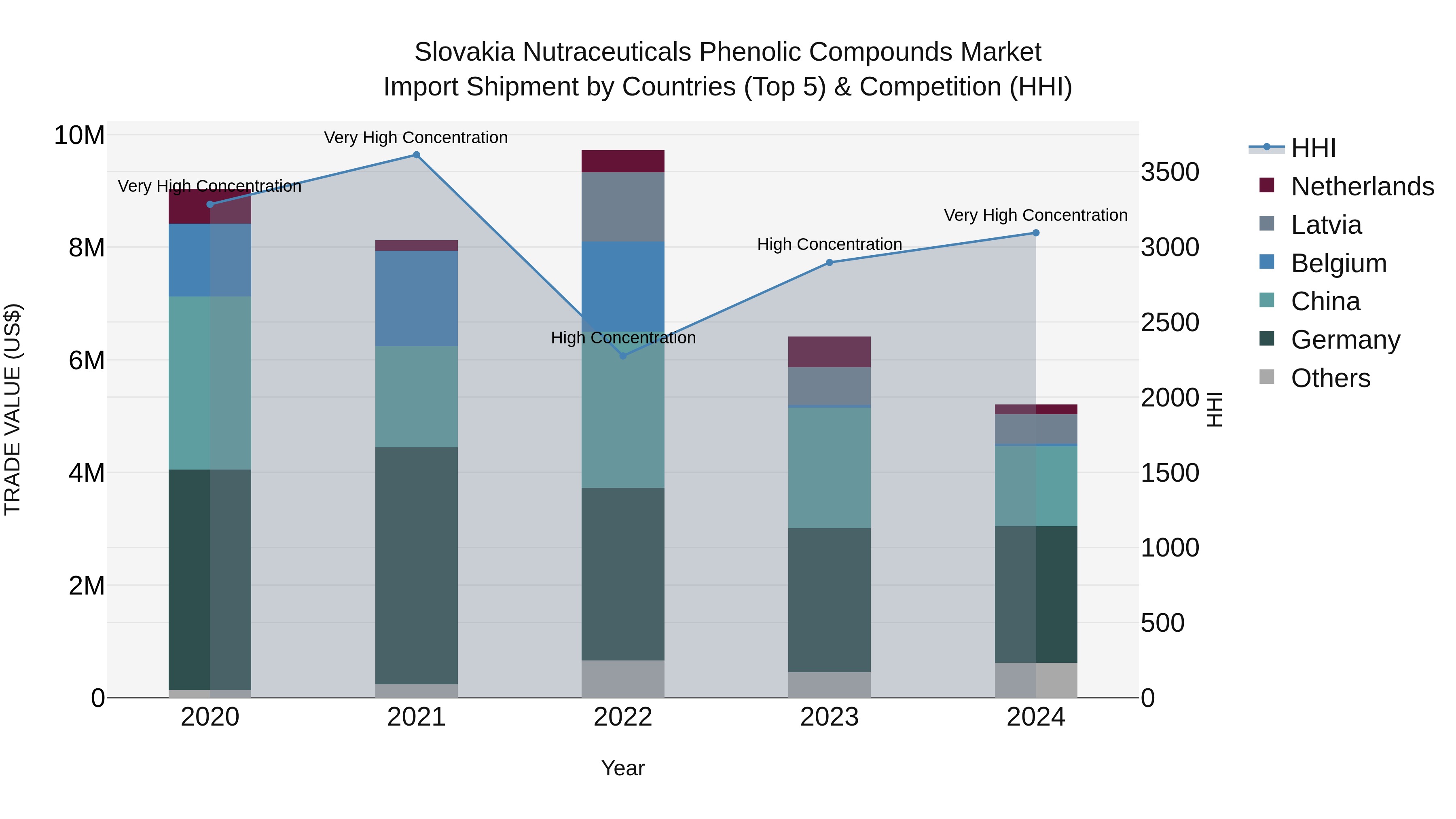 Slovakia Nutraceuticals Phenolic Compounds Market Top 5 Importing Countries and Market Competition (HHI) Analysis