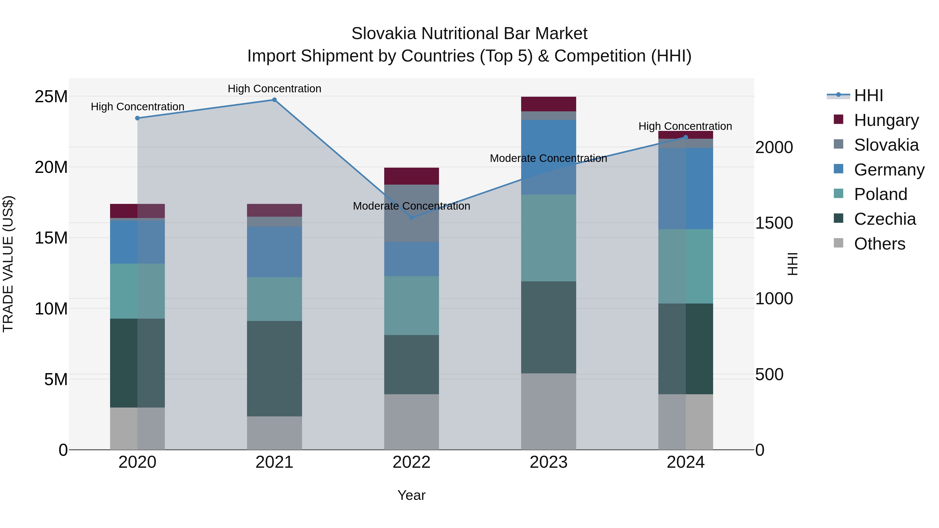 Slovakia Nutritional Bar Market Top 5 Importing Countries and Market Competition (HHI) Analysis