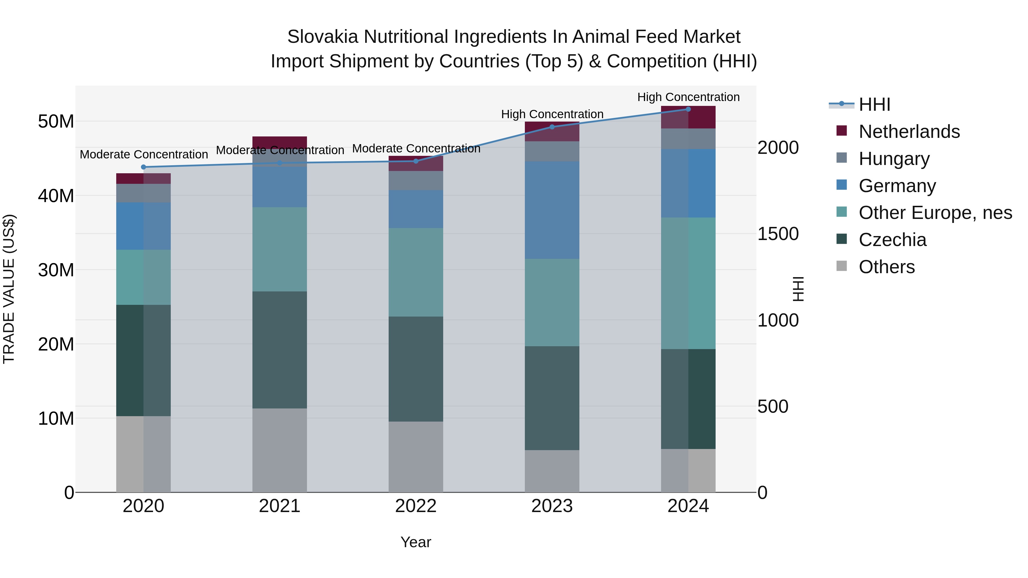 Slovakia Nutritional Ingredients In Animal Feed Market Top 5 Importing Countries and Market Competition (HHI) Analysis