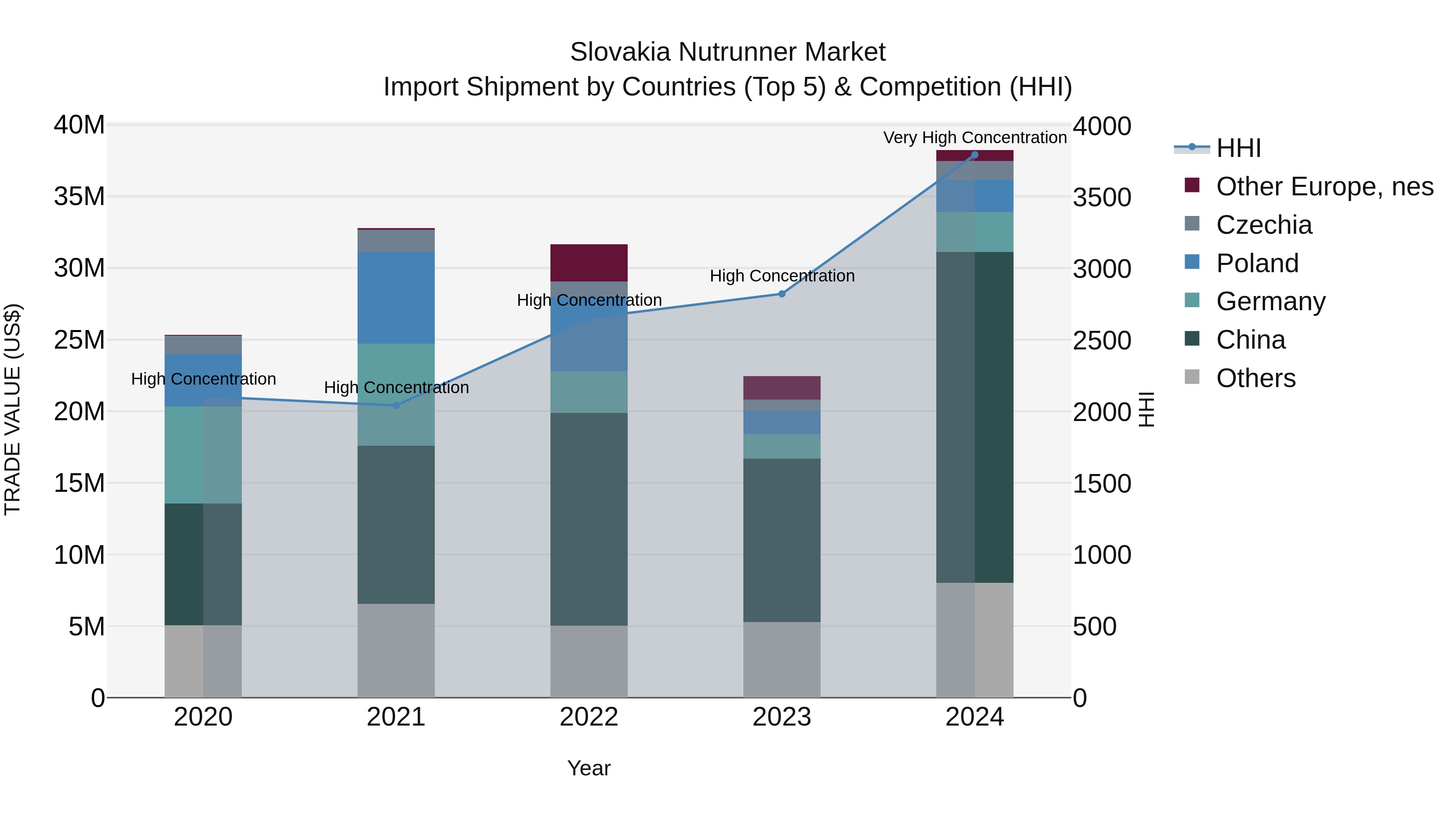 Slovakia Nutrunner Market Top 5 Importing Countries and Market Competition (HHI) Analysis