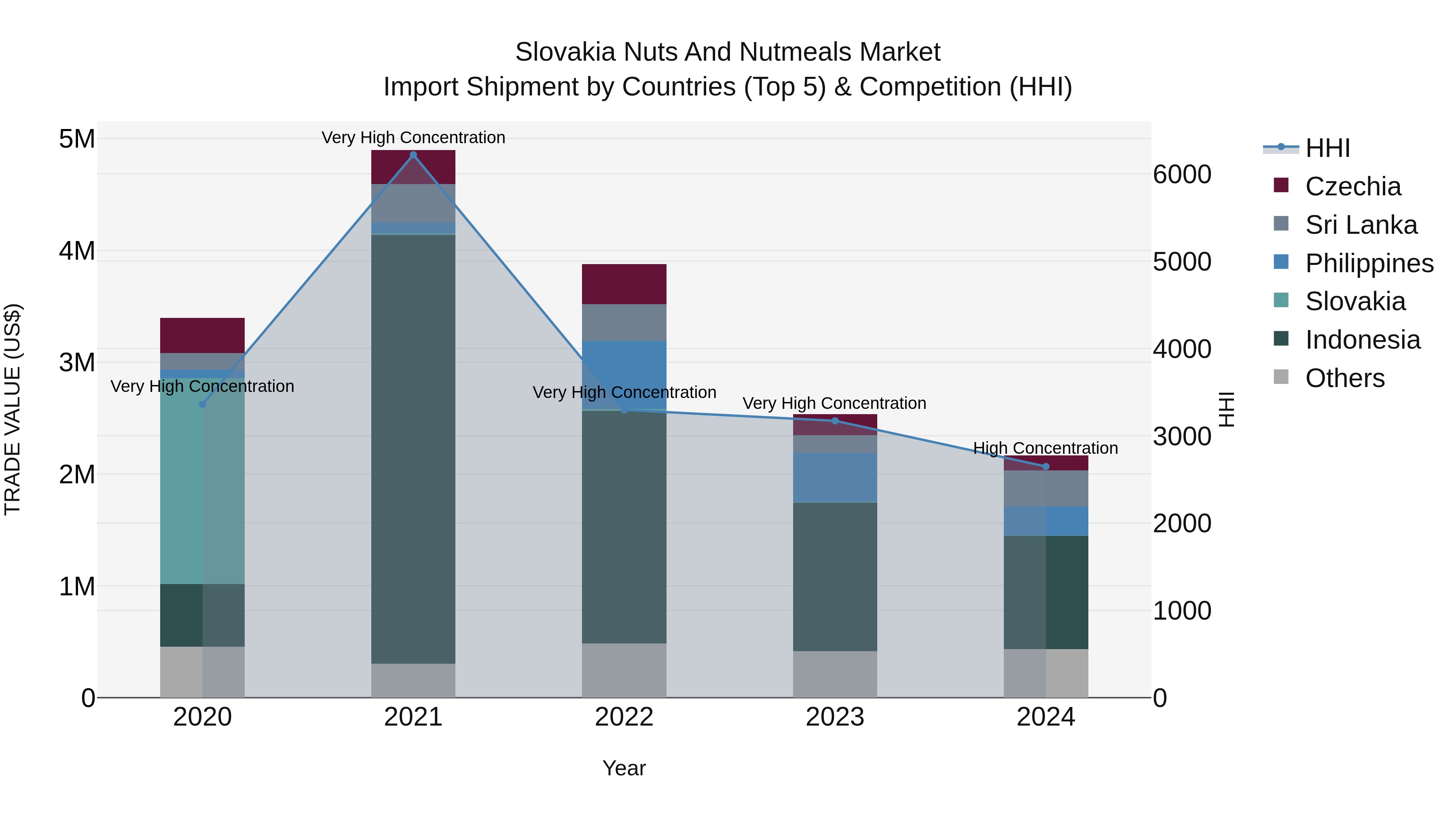 Slovakia Nuts And Nutmeals Market Top 5 Importing Countries and Market Competition (HHI) Analysis