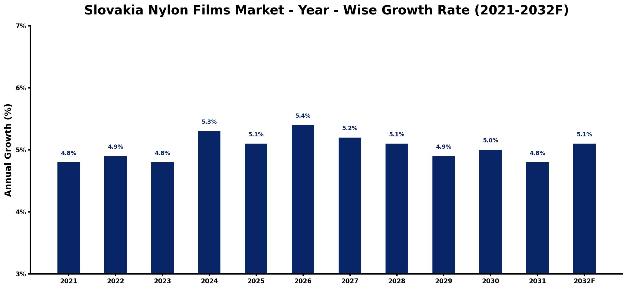 Slovakia Nylon Films Market Year-wise Growth Rate and Key Drivers