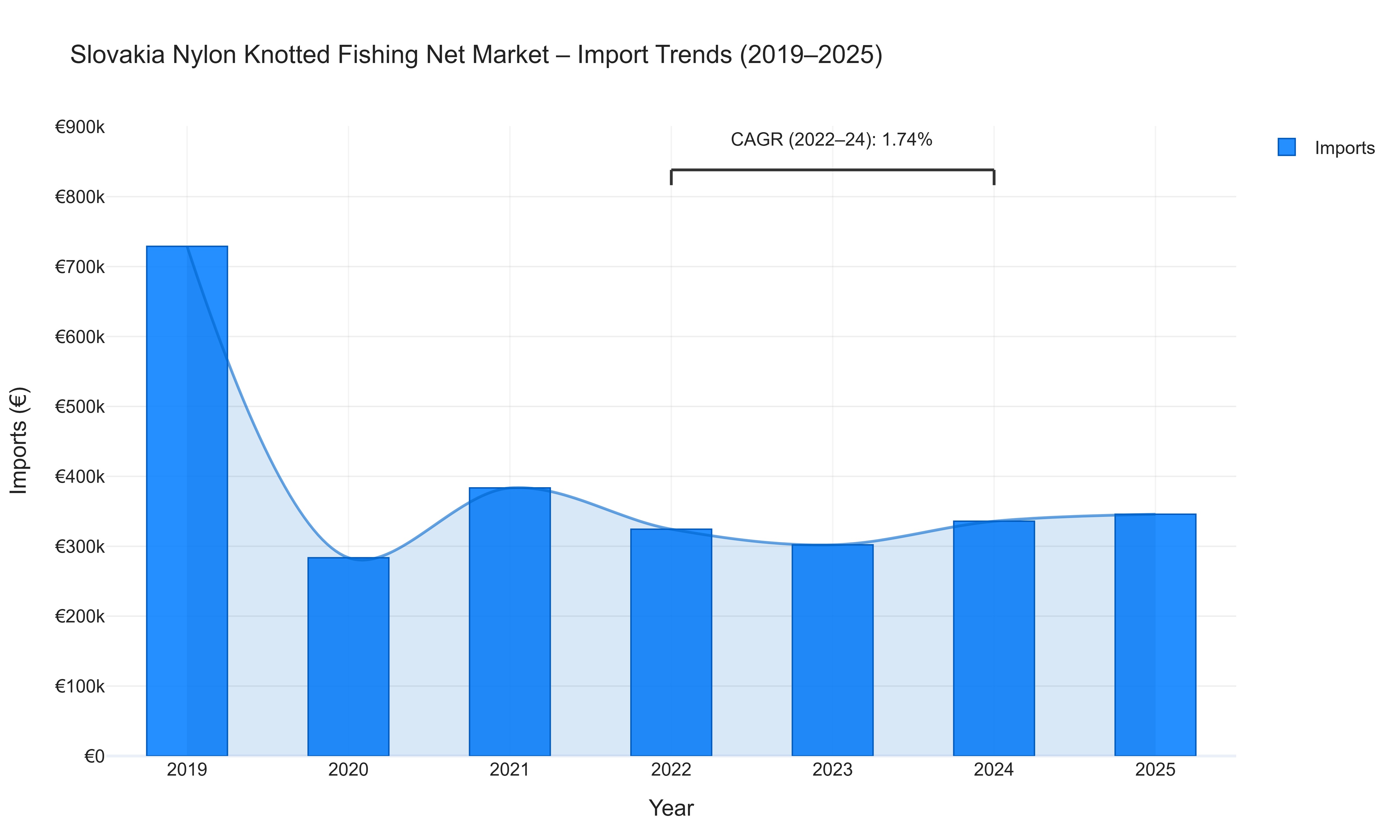 Slovakia Nylon Knotted Fishing Net Market - Import Trends (2019-2025)