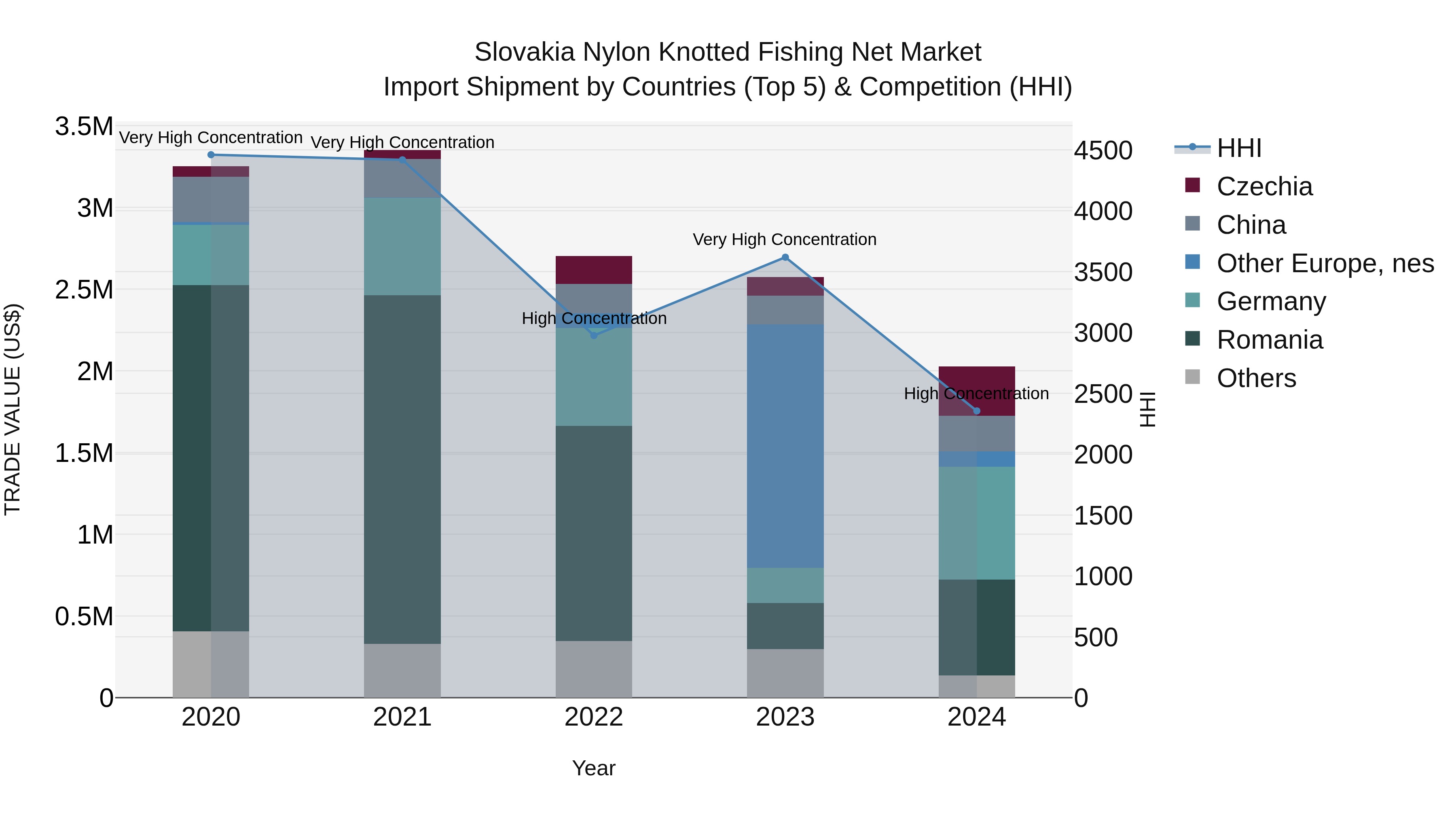 Slovakia Nylon Knotted Fishing Net Market Top 5 Importing Countries and Market Competition (HHI) Analysis