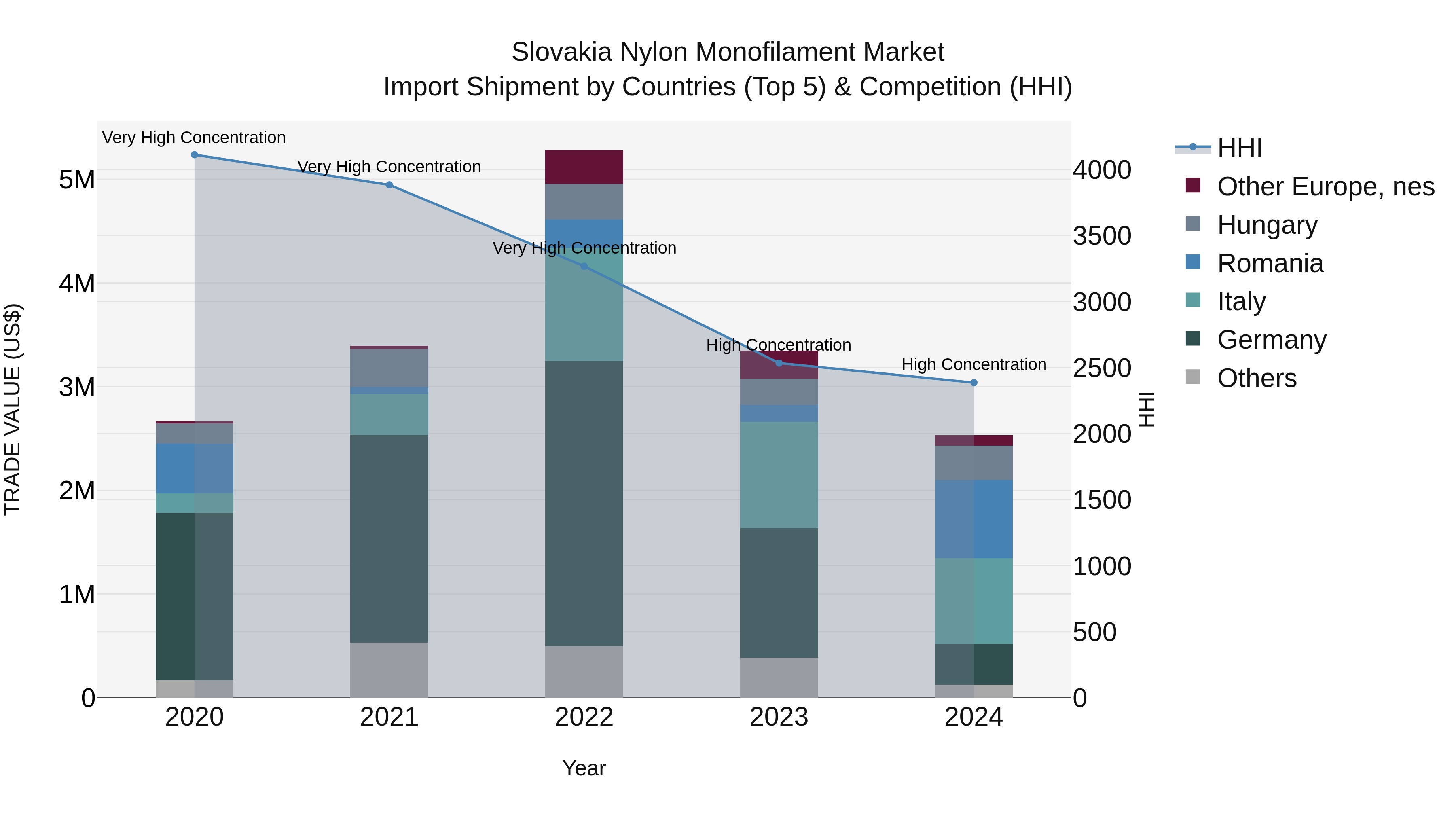 Slovakia Nylon Monofilament Market Top 5 Importing Countries and Market Competition (HHI) Analysis