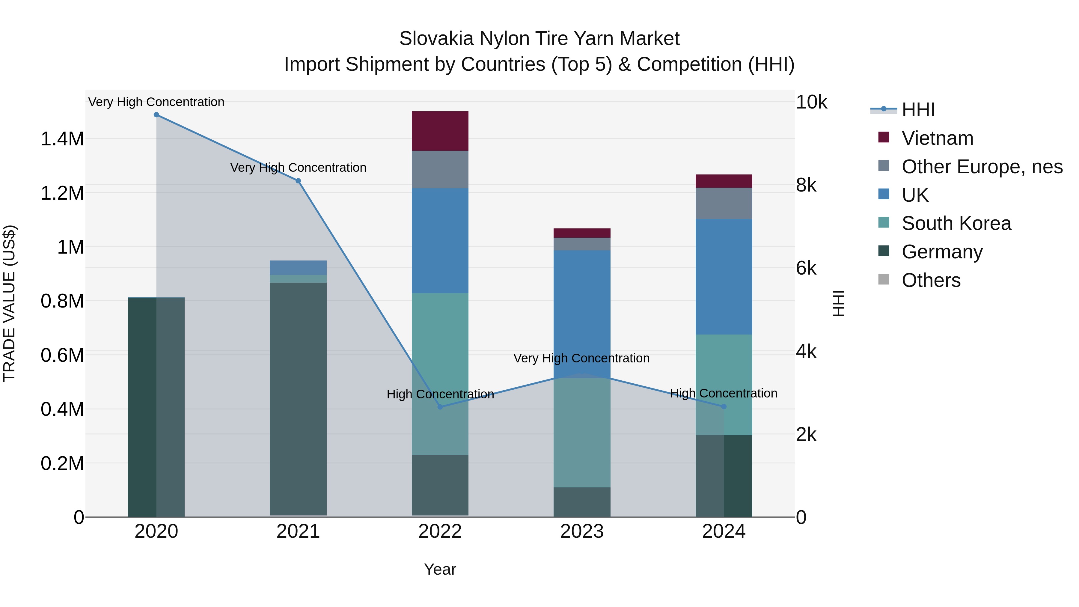 Slovakia Nylon Tire Yarn Market Top 5 Importing Countries and Market Competition (HHI) Analysis