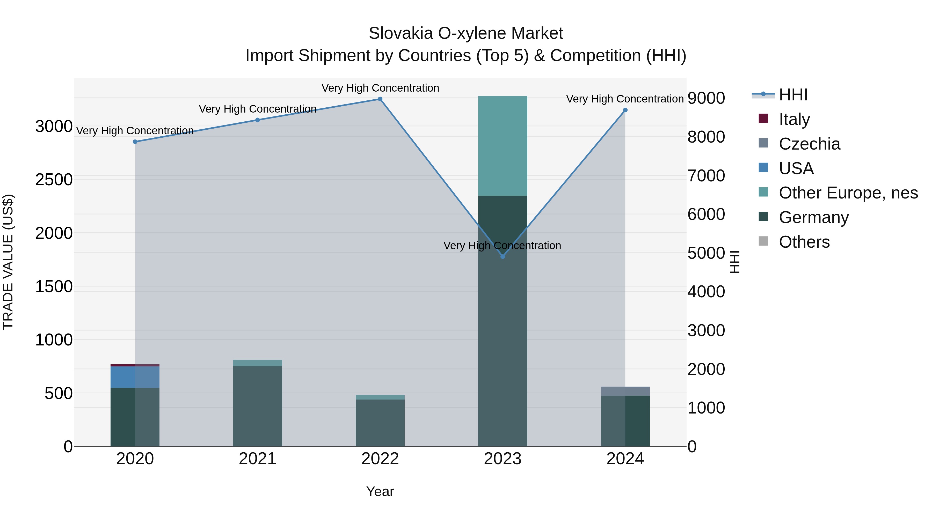 Slovakia O Xylene Market Top 5 Importing Countries and Market Competition (HHI) Analysis