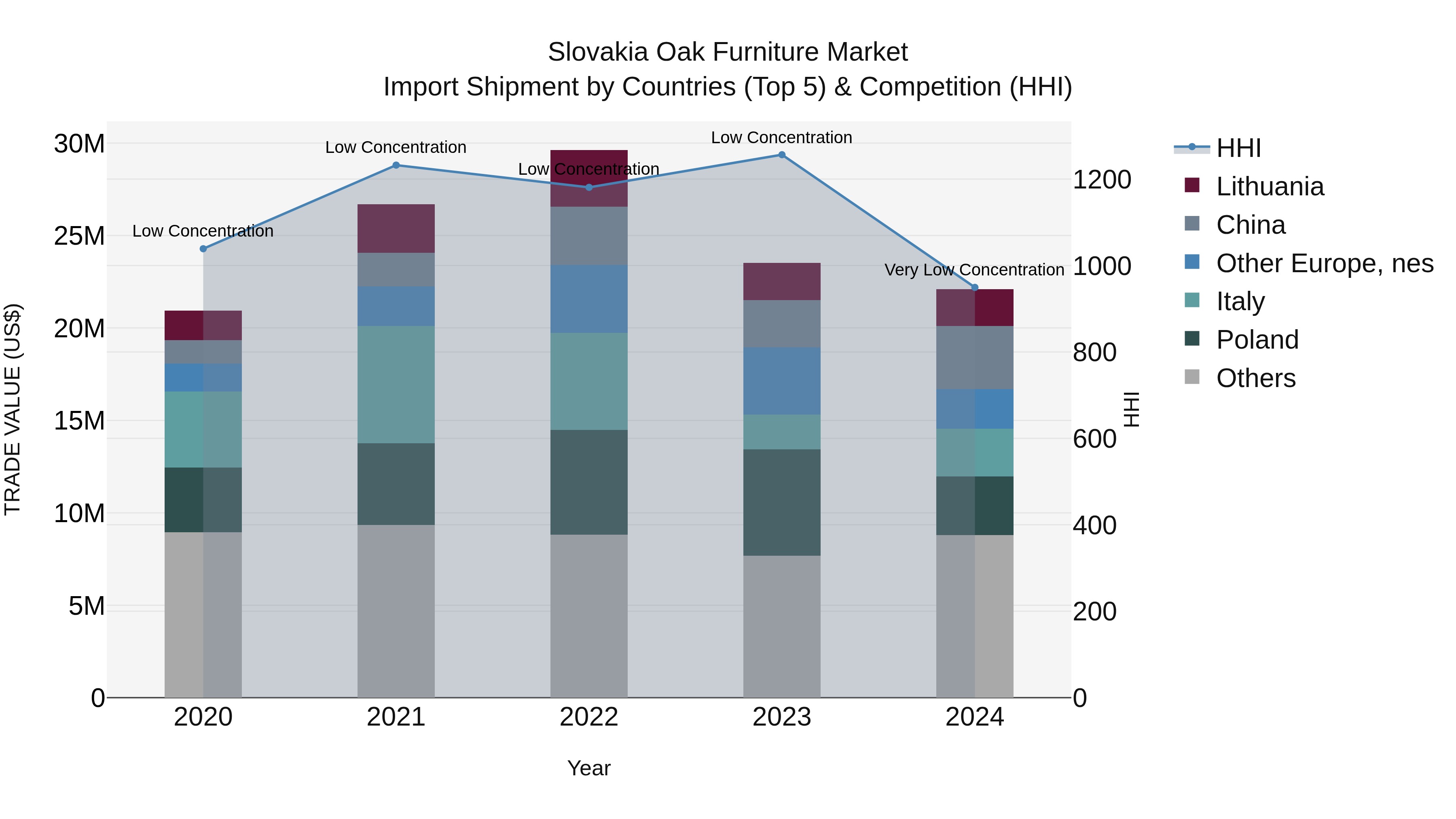 Slovakia Oak Furniture Market Top 5 Importing Countries and Market Competition (HHI) Analysis
