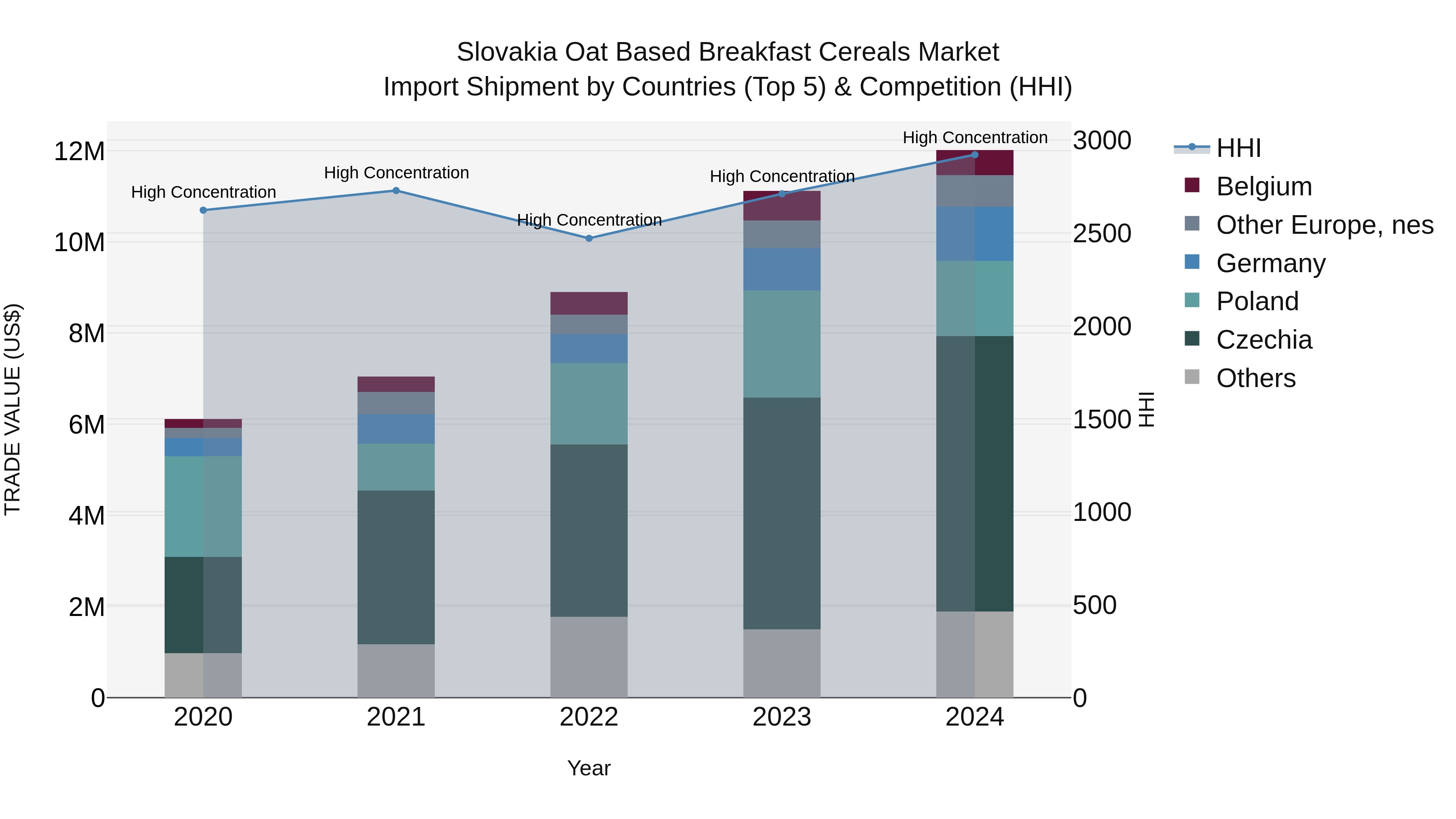 Slovakia Oat Based Breakfast Cereals Market Top 5 Importing Countries and Market Competition (HHI) Analysis