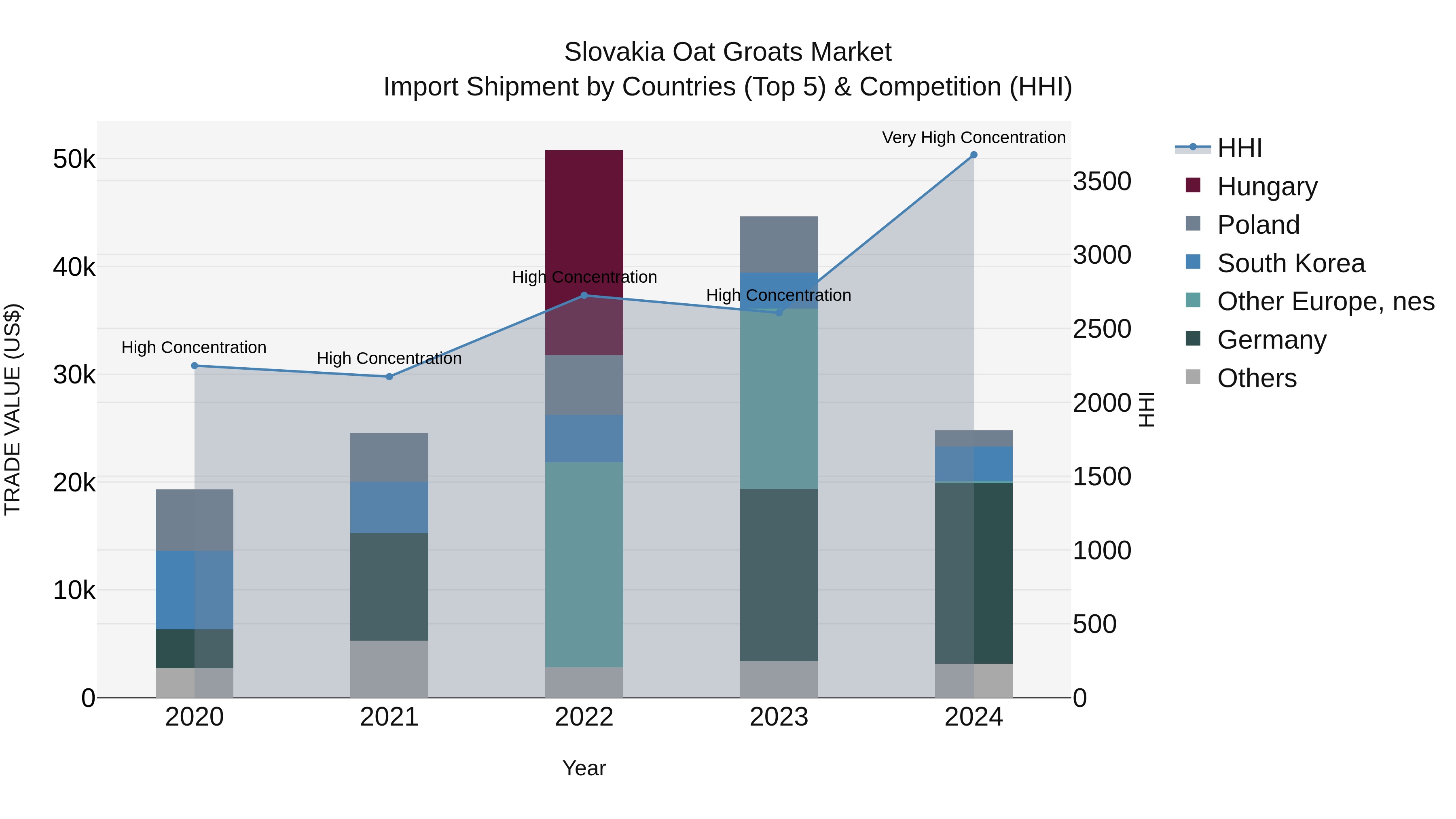 Slovakia Oat Groats Market Top 5 Importing Countries and Market Competition (HHI) Analysis