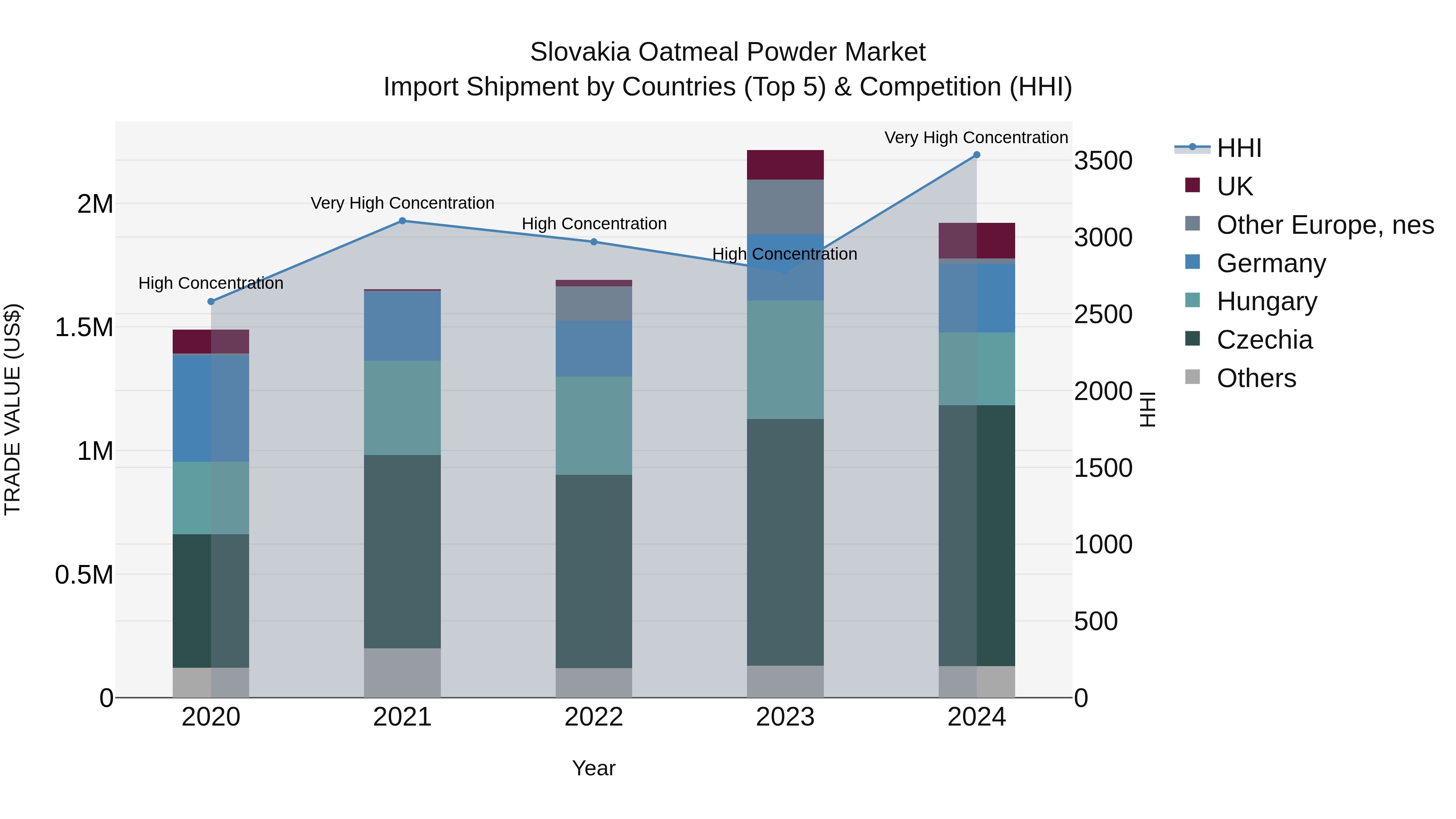 Slovakia Oatmeal Powder Market Top 5 Importing Countries and Market Competition (HHI) Analysis