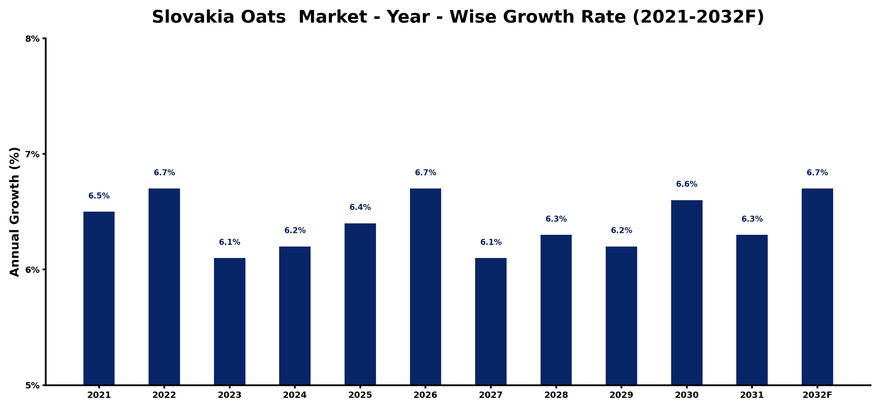 Slovakia Oats  Market Year-wise Growth Rate and Key Drivers