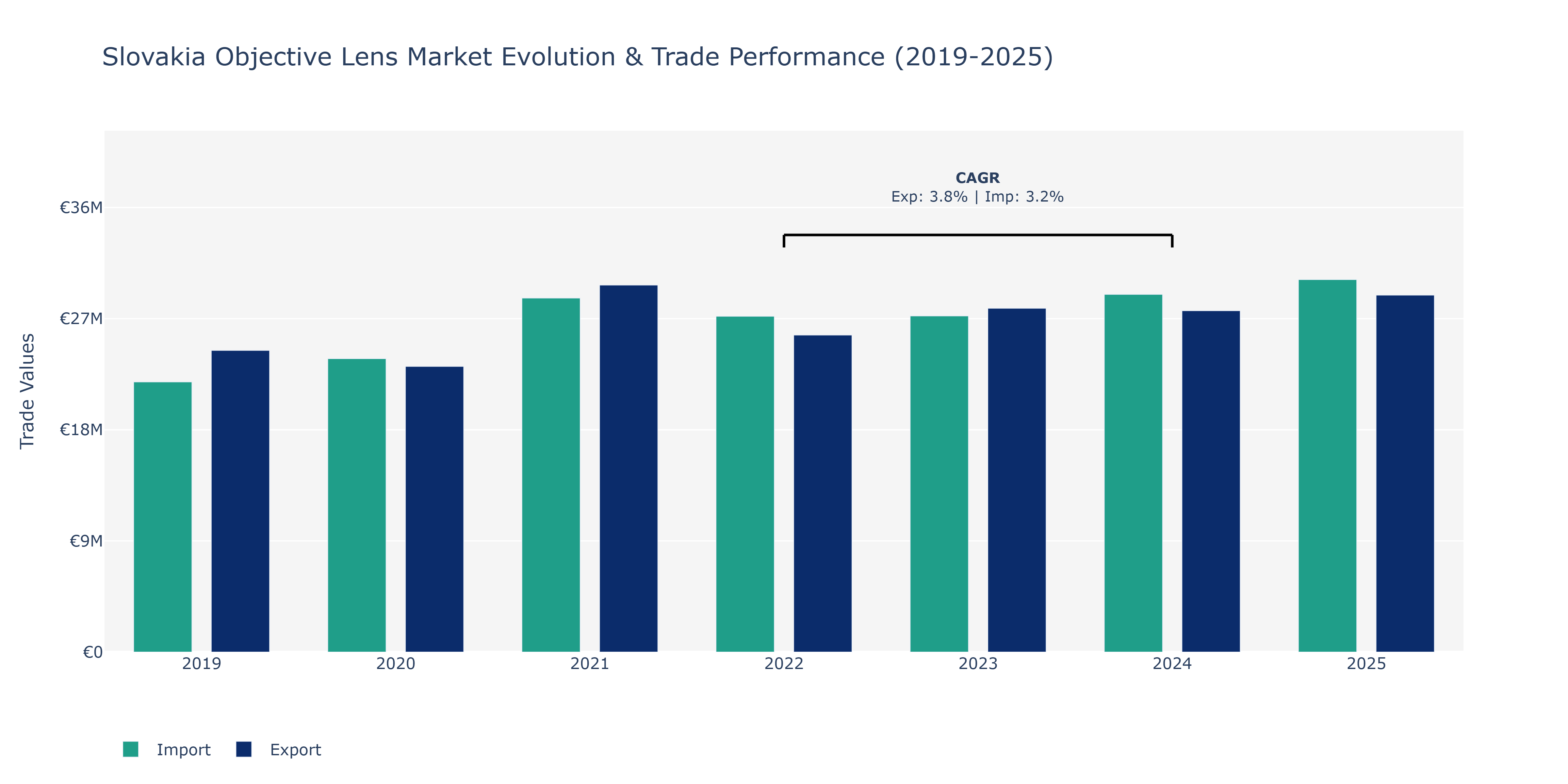Slovakia Objective Lens Market: Production & Trade Performance (2019-2025)