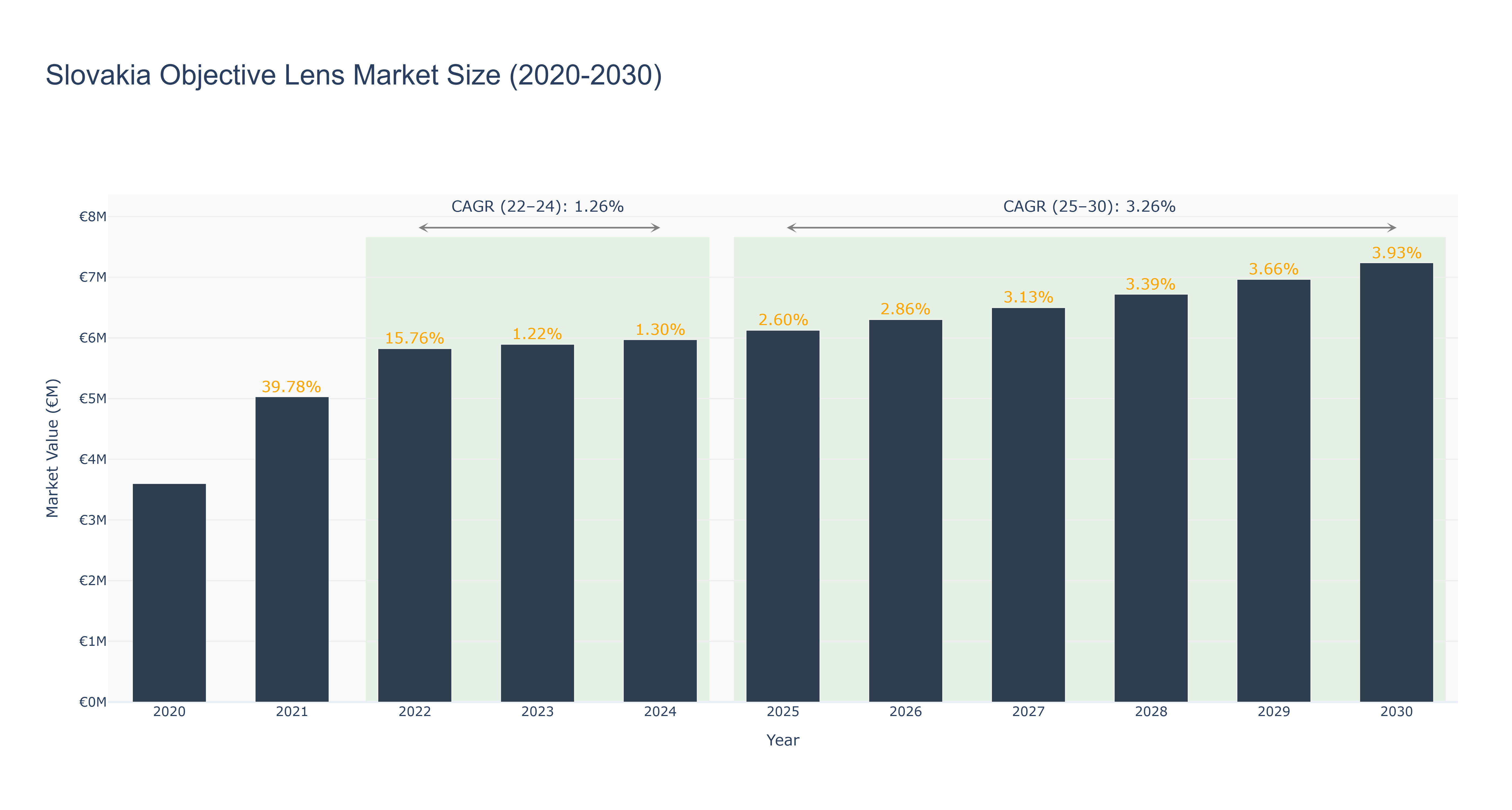 Slovakia Objective Lens Market Size (2020-2030)